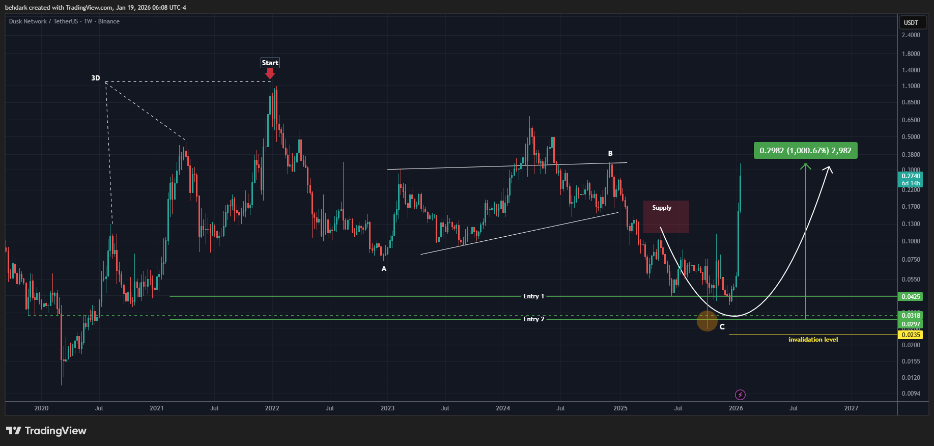 Снимок графика «BINANCE:DUSKUSDT» от behdark