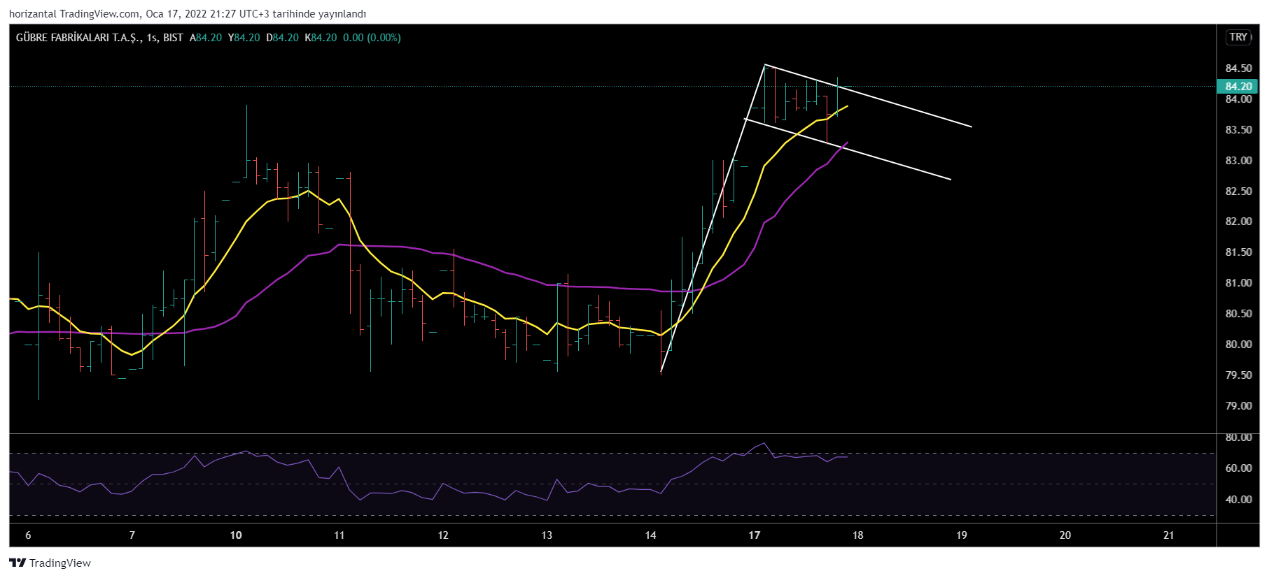 BIST:GUBRF Chart Image by horizantal