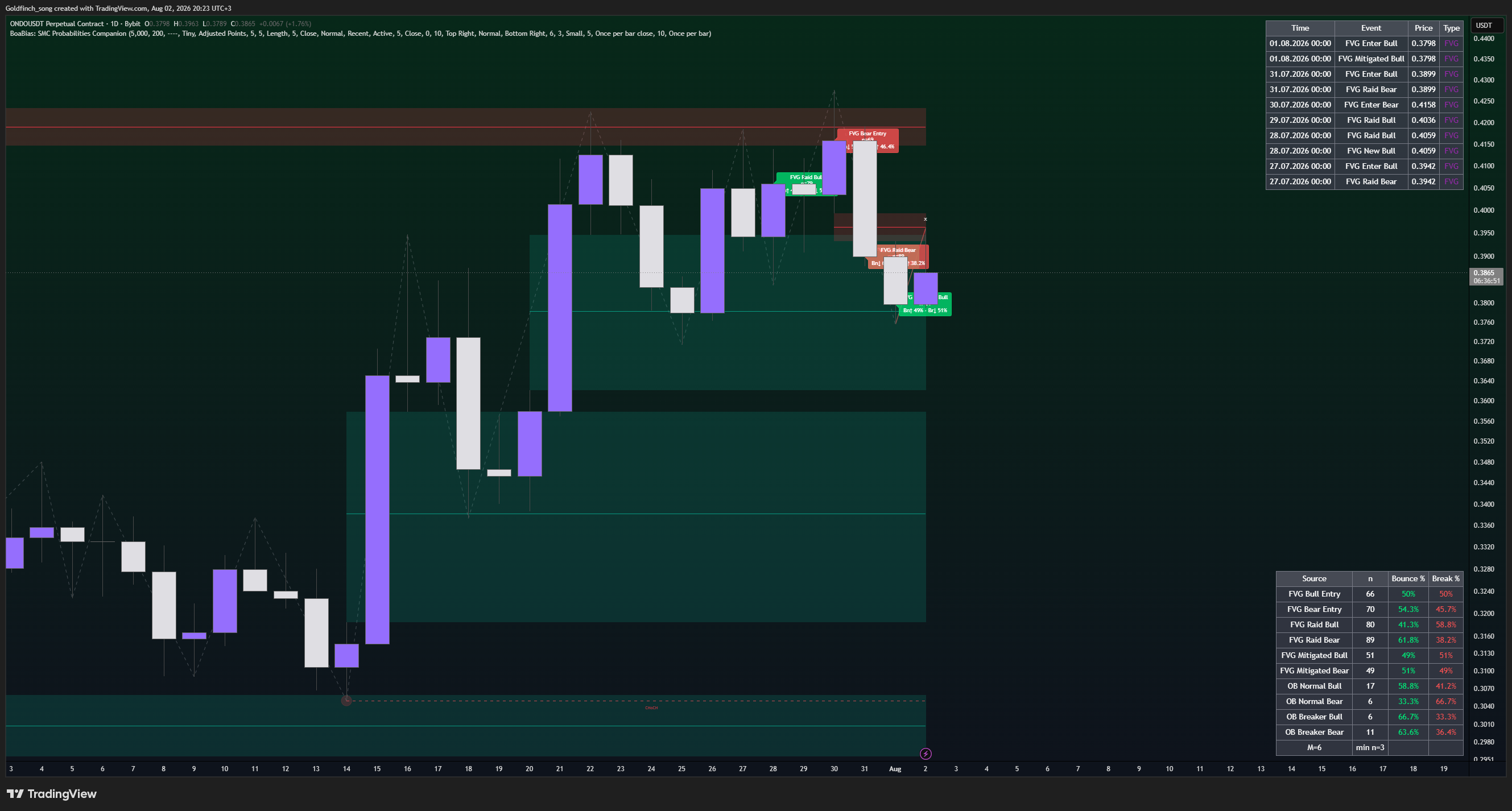 BYBIT:ONDOUSDT.P Chart Image by Goldfinch_song
