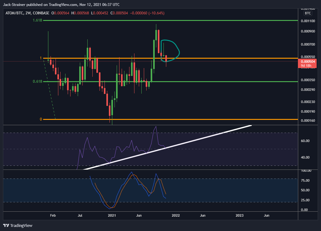 COINBASE:ATOMBTC Chart Image by Jack-Strainer