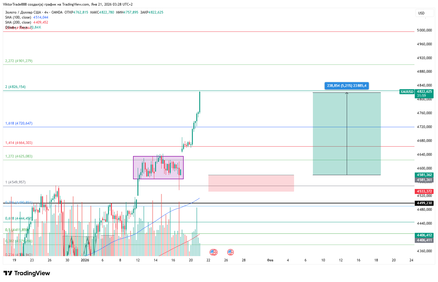 OANDA:XAUUSD Chart Image by ViktorTrade888