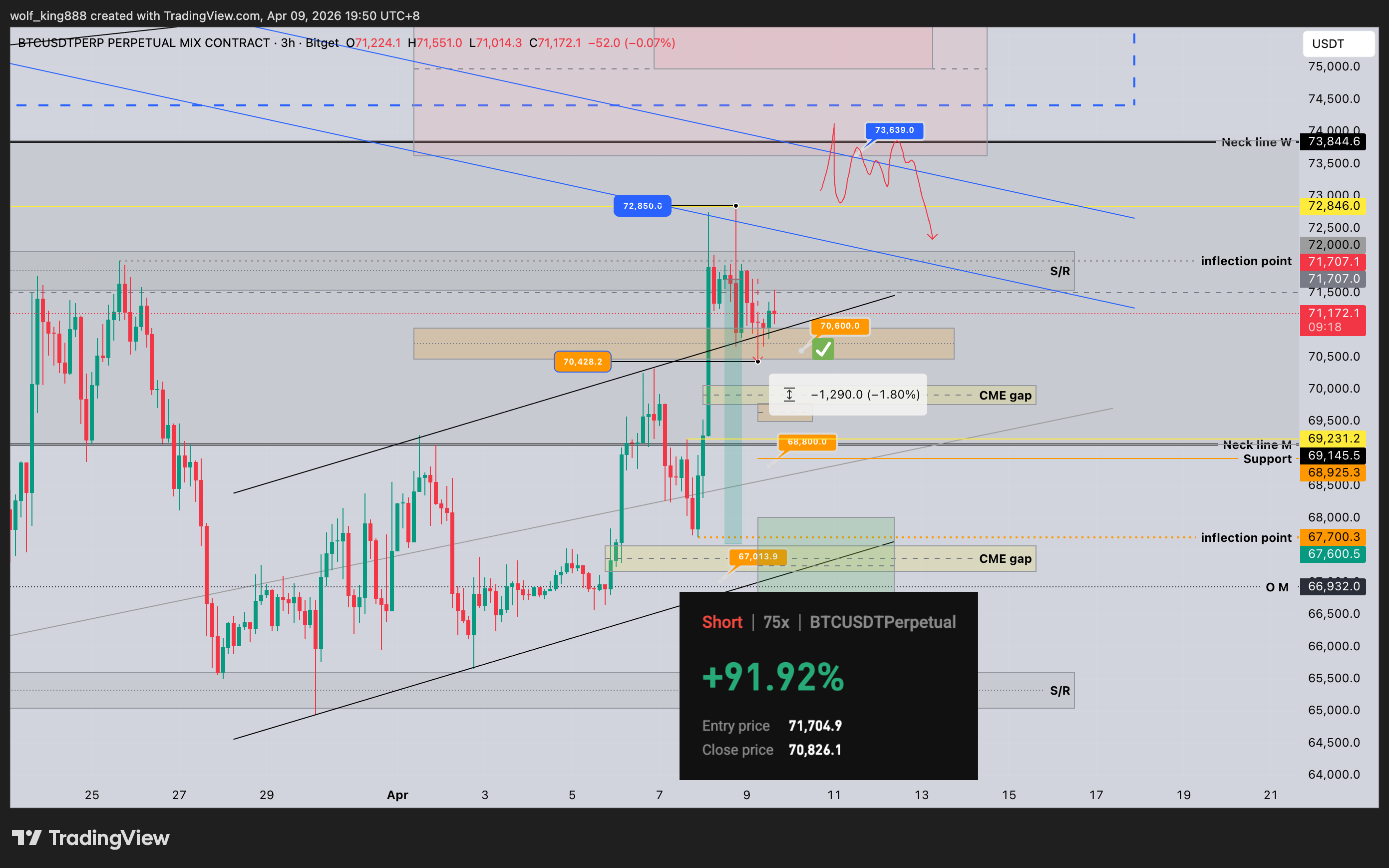 BITGET:BTCUSDT.P Chart Image by wolf_king888