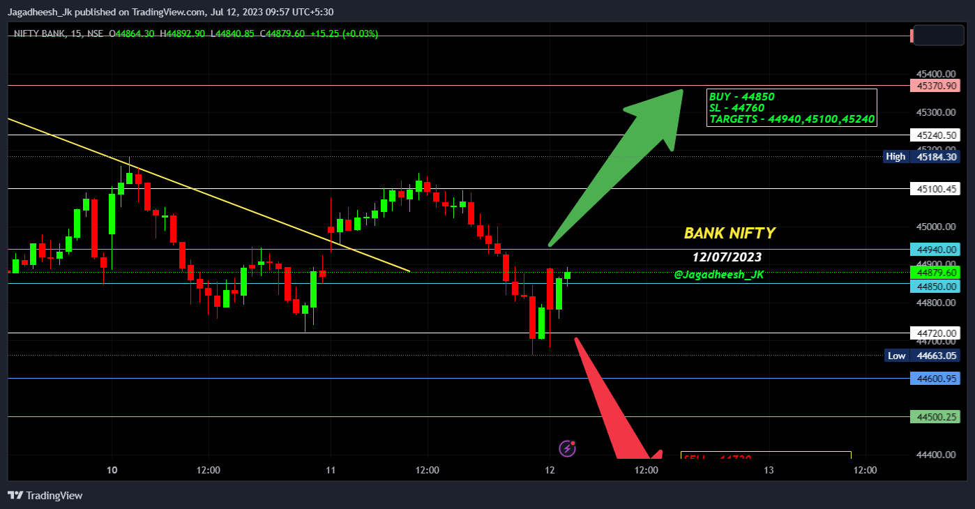 NSE:BANKNIFTY Chart Image by Jagadheesh_JP