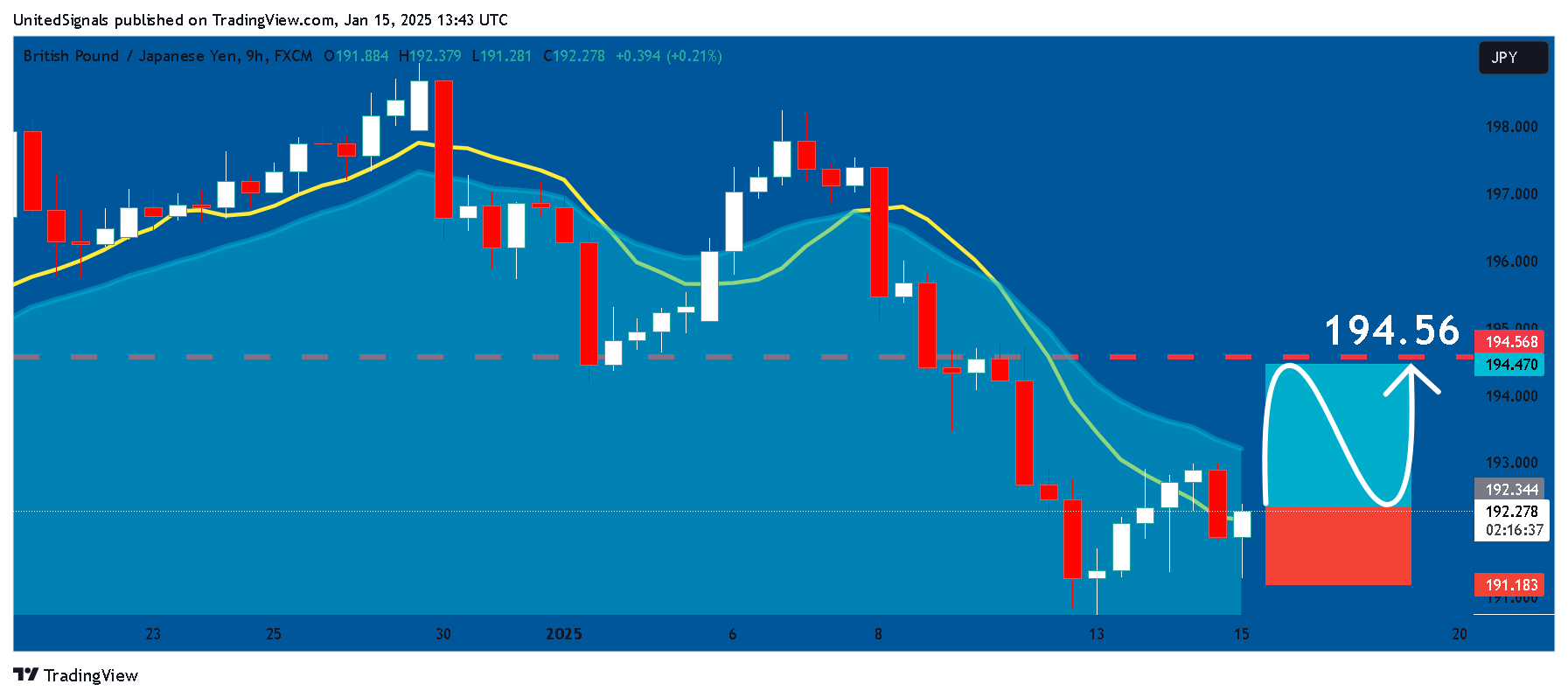 FX:GBPJPY ภาพชาร์ต โดย UnitedSignals