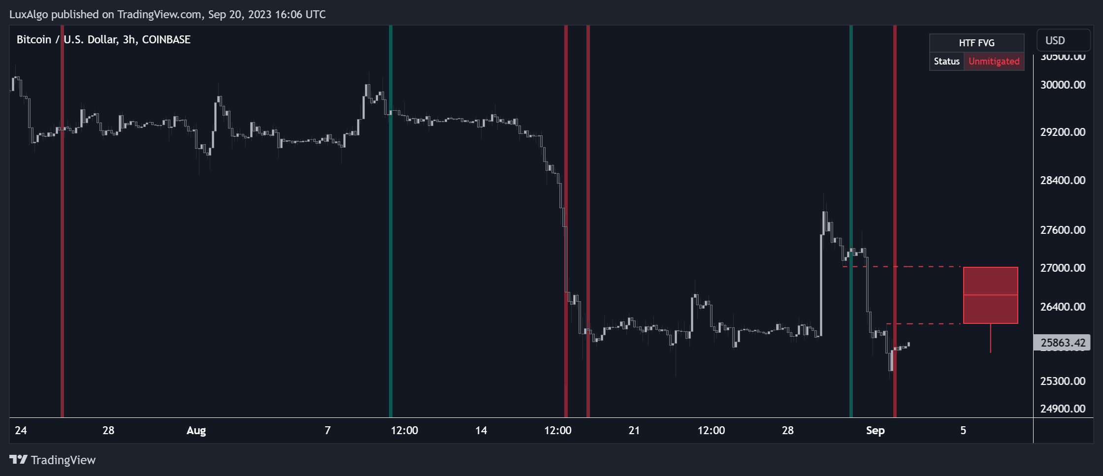 COINBASE:BTCUSD Chart Image by LuxAlgo