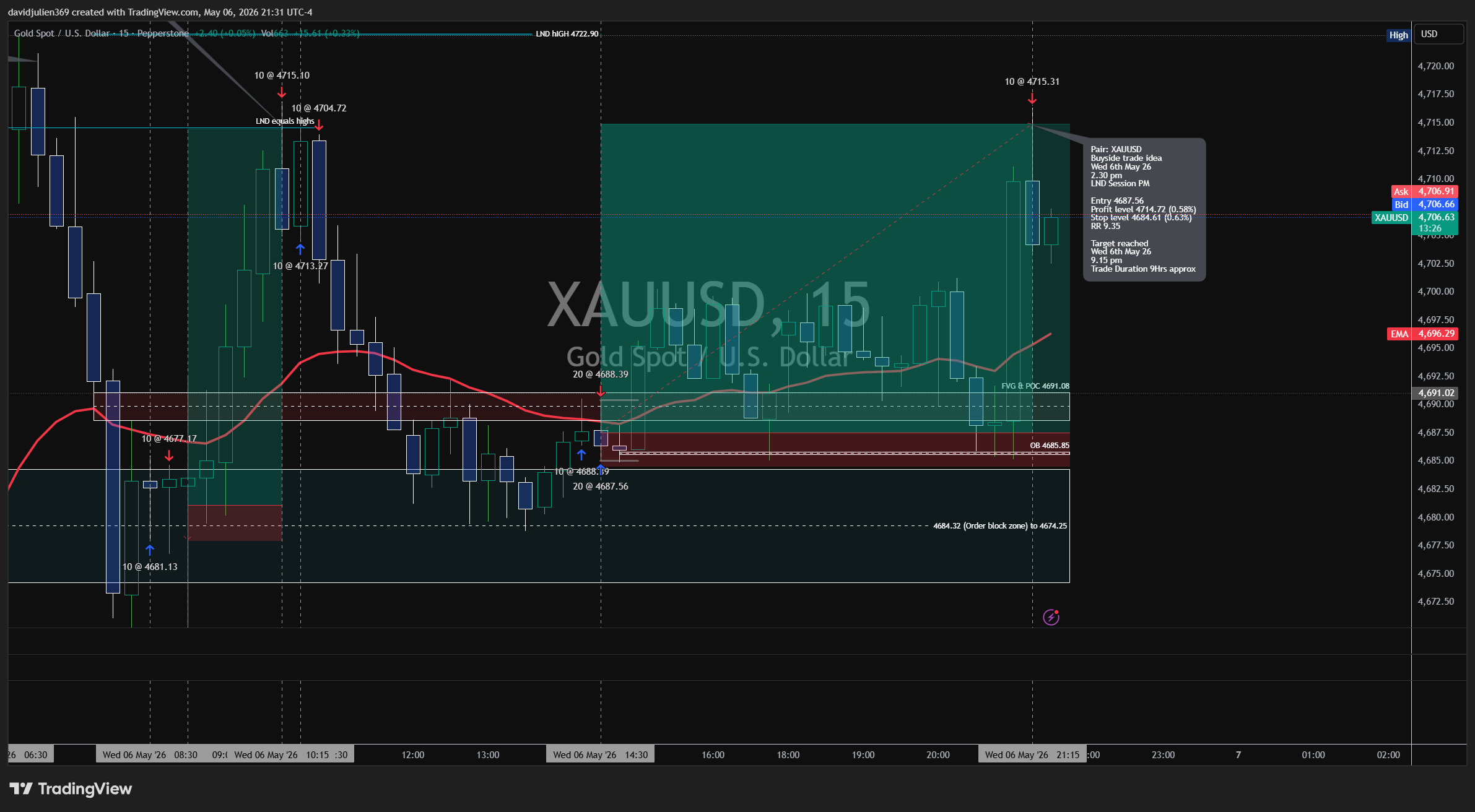 PEPPERSTONE:XAUUSD Obraz wykresu od davidjulien369