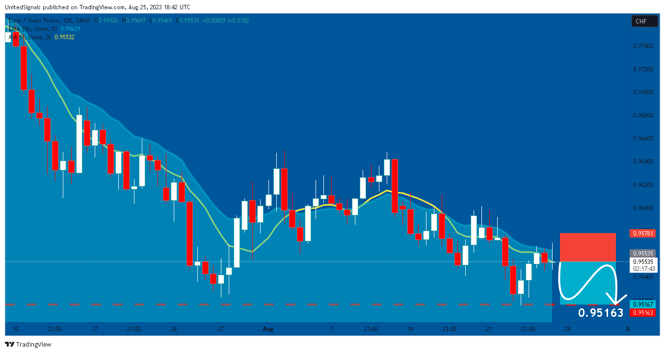 SAXO:EURCHF Chart Image by UnitedSignals