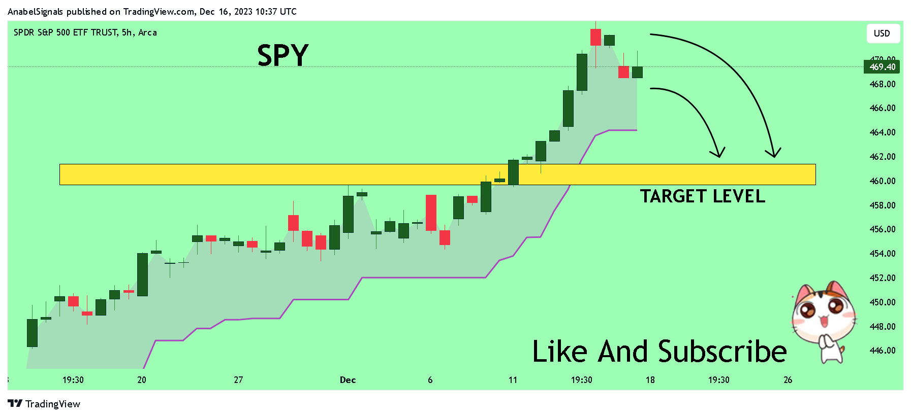 BATS:SPY Chart Image by AnabelSignals