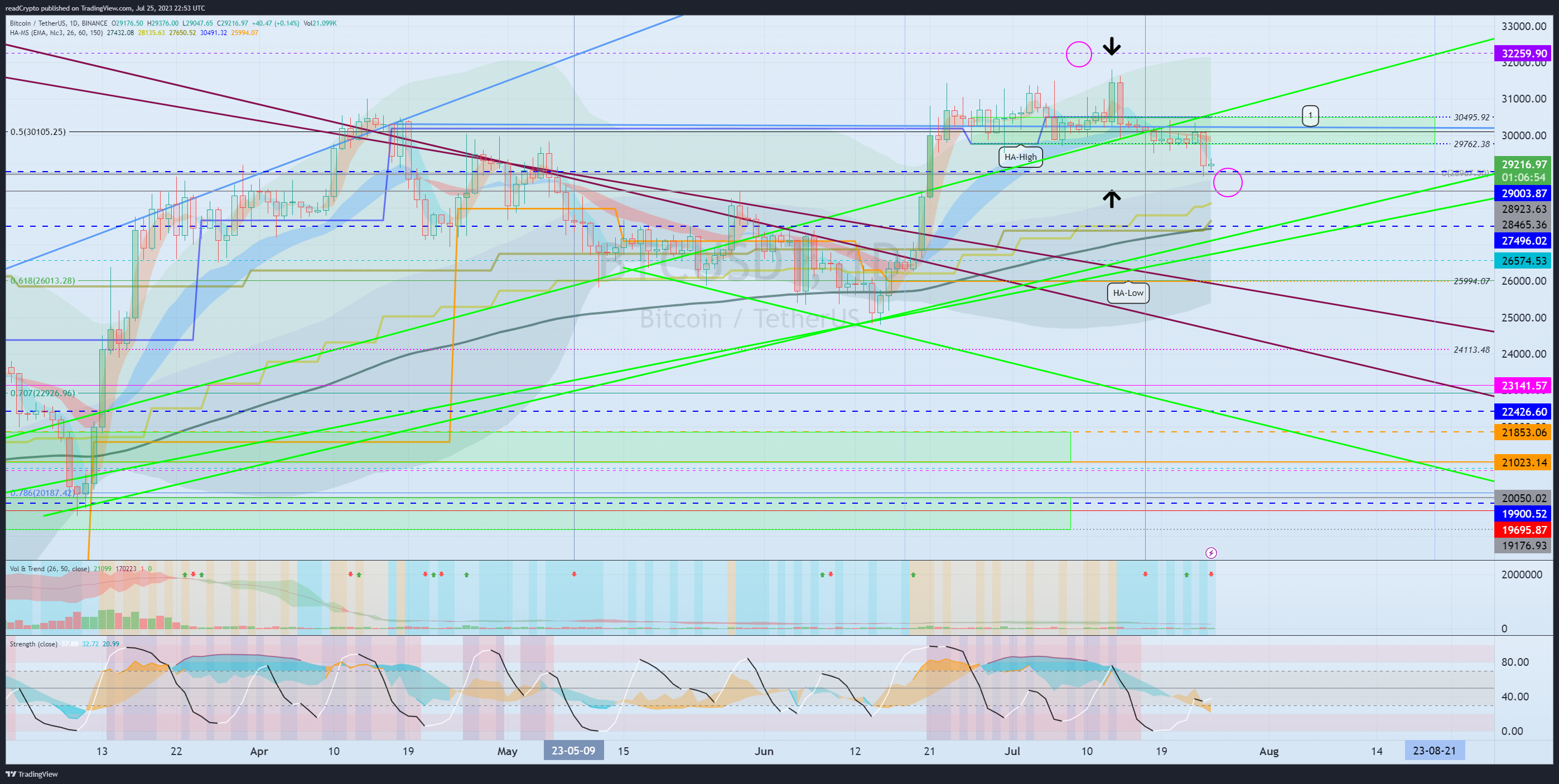 BINANCE:BTCUSDT Ảnh biểu đồ của readCrypto