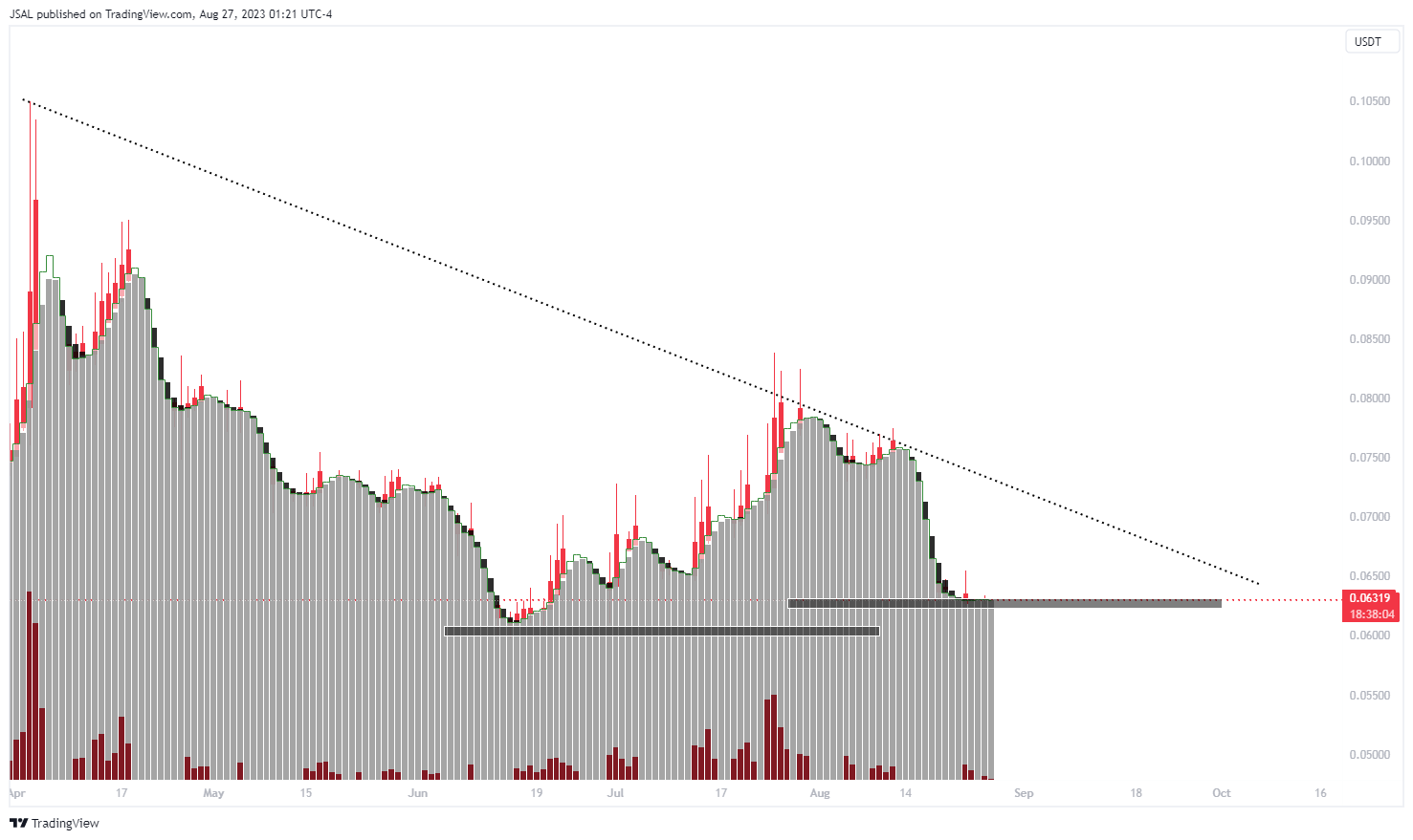 BINANCE:DOGEUSDT Chartbild von JSAL