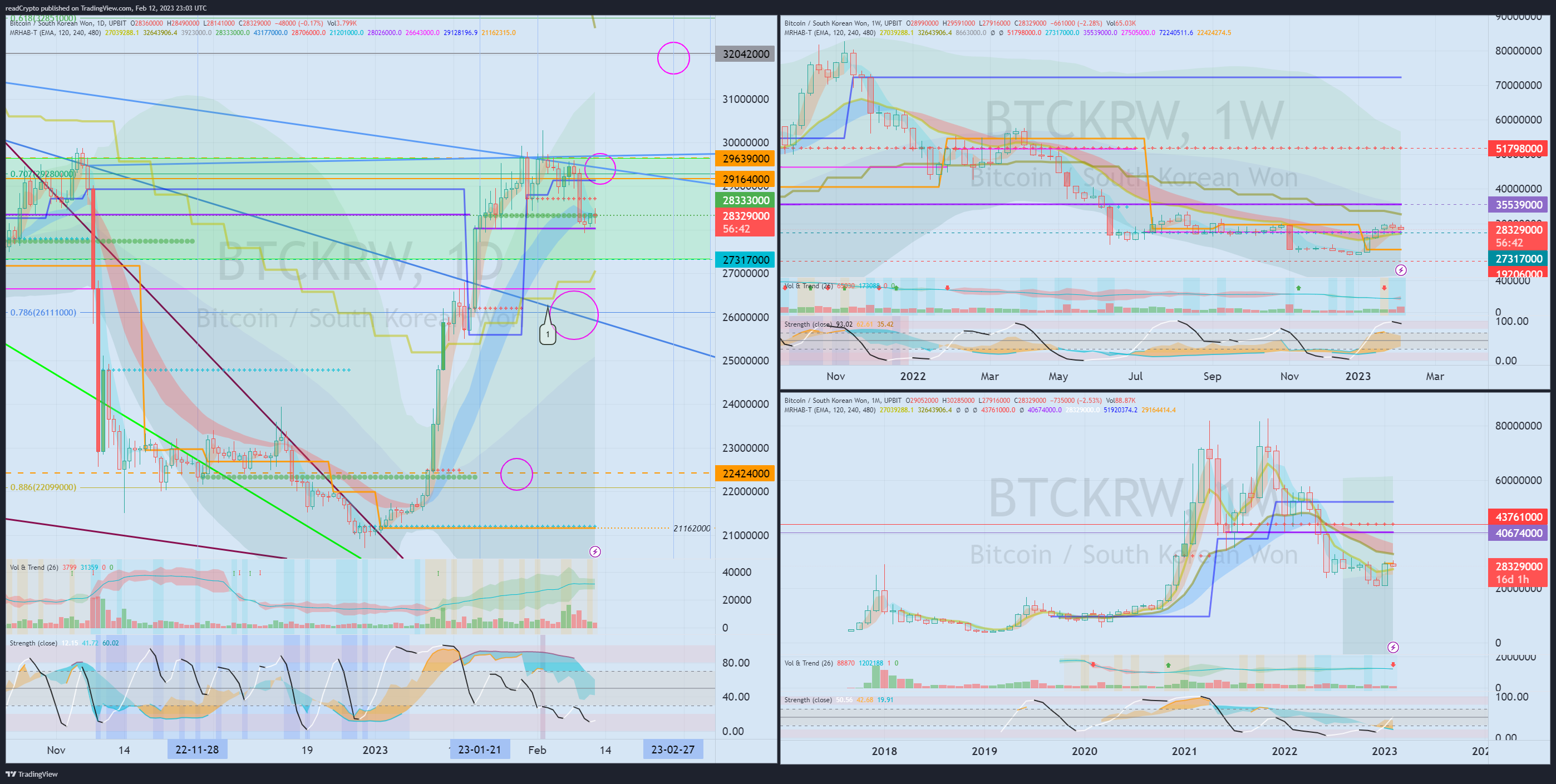 UPBIT:BTCKRW Chart Image by readCrypto