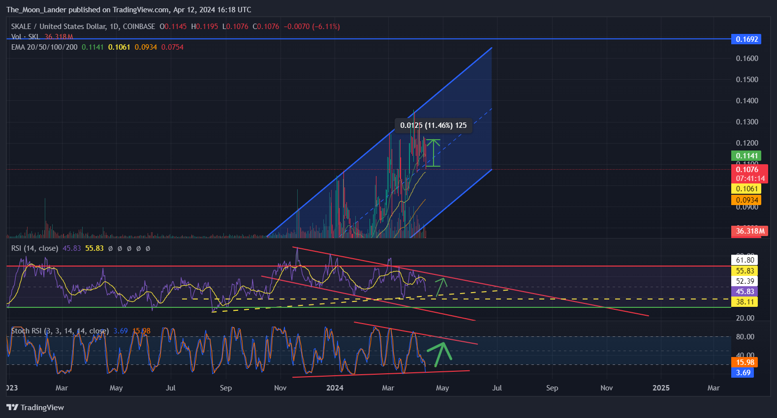 COINBASE:SKLUSD Chart Image by The_Moon_Lander