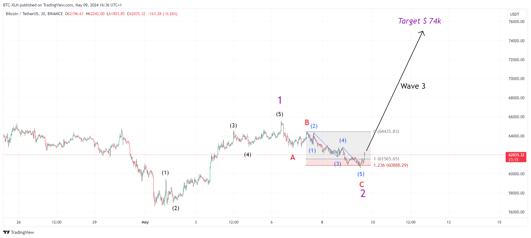 BINANCE:BTCUSDT Image du graphique par BTC-XLM