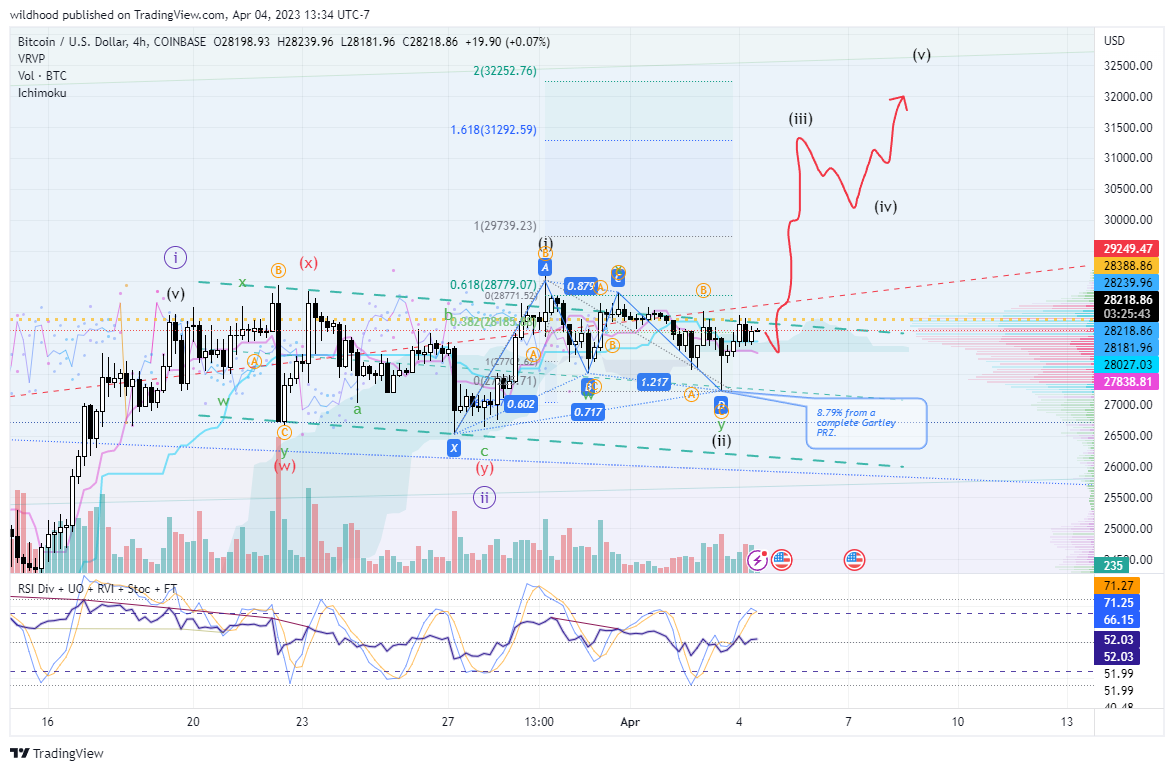 COINBASE:BTCUSD Chart Image by wildhood