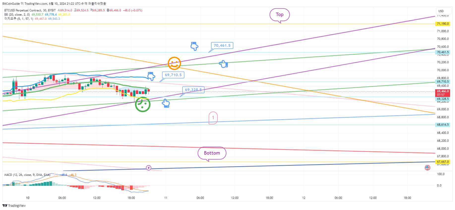 BYBIT:BTCUSD.P Image du graphique par BitCoinGuide