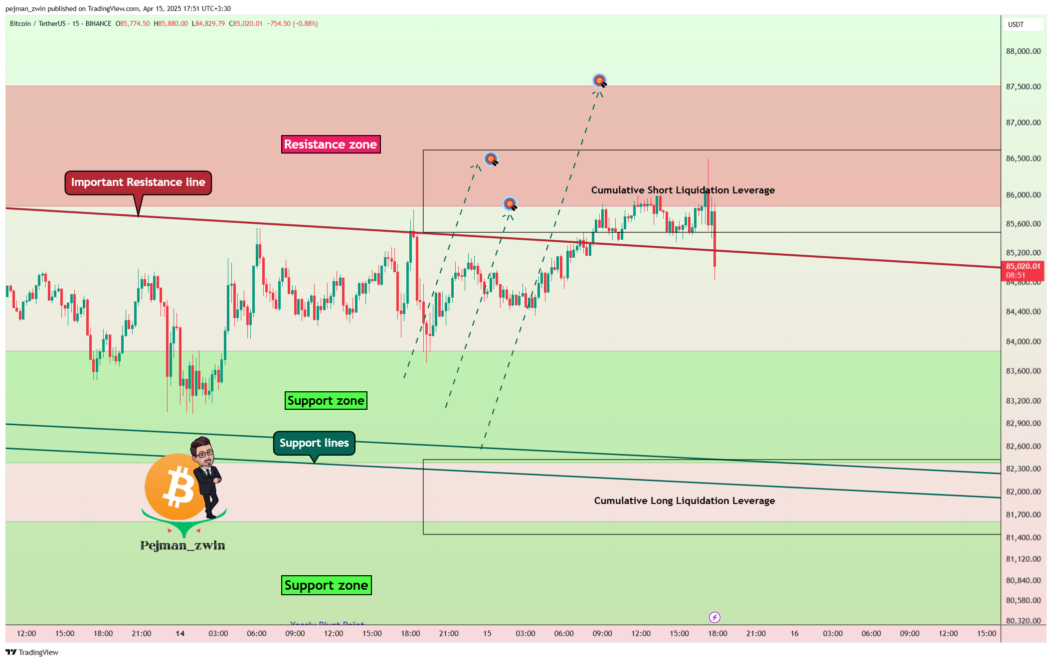 BINANCE:BTCUSDT 圖表圖片 由 pejman_zwin 提供