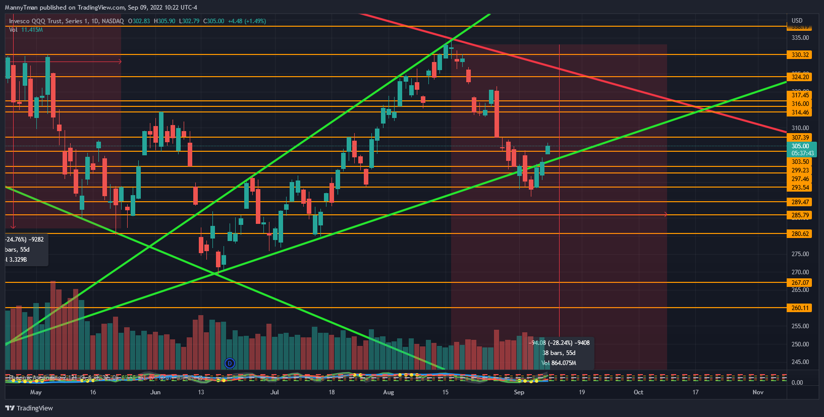NASDAQ:QQQ Chart Image by MannyTman