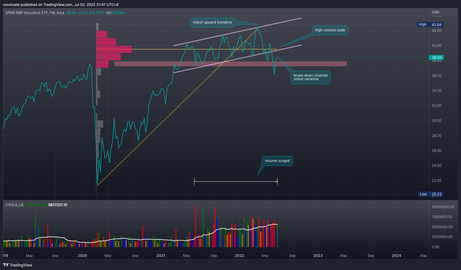 AMEX:KIE Chart Image by nexxtrade