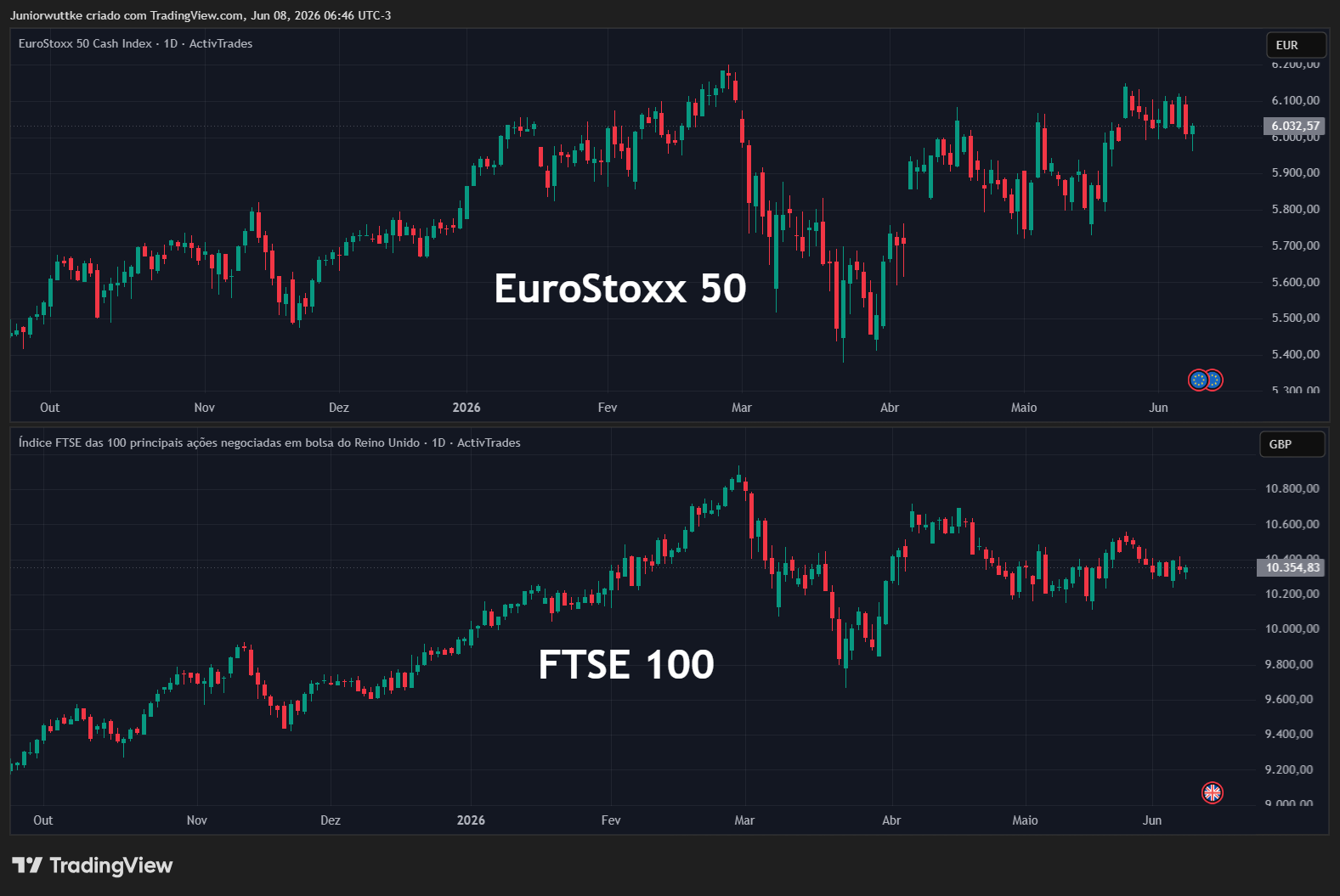 ACTIVTRADES:EURO50 Chart Image by Juniorwuttke