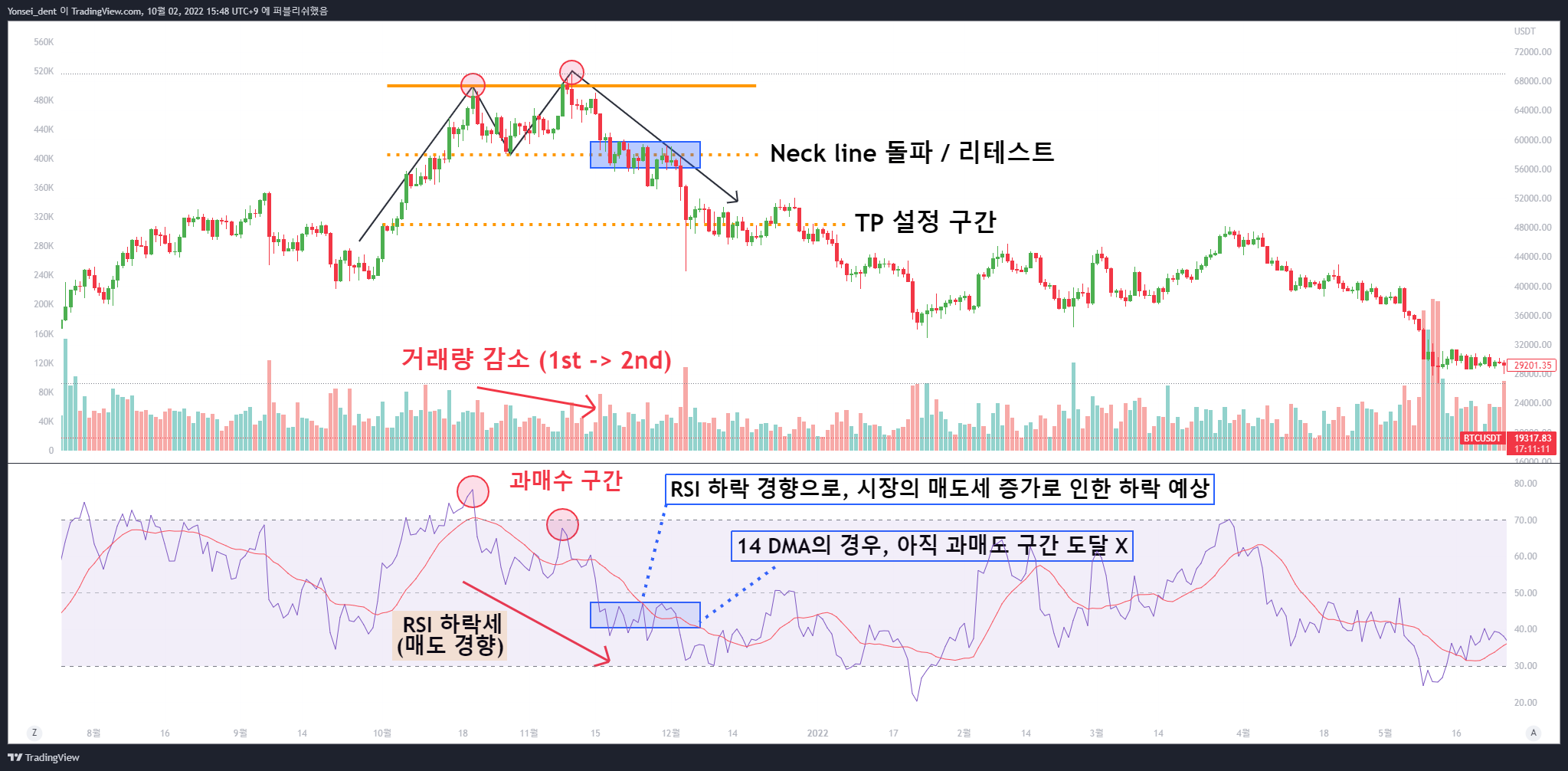 BINANCE:BTCUSDT Chart Image by Yonsei_dent