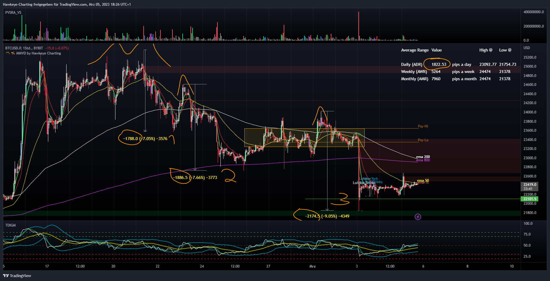 BYBIT:BTCUSD.P Chart Image by Hawkeye-Charting