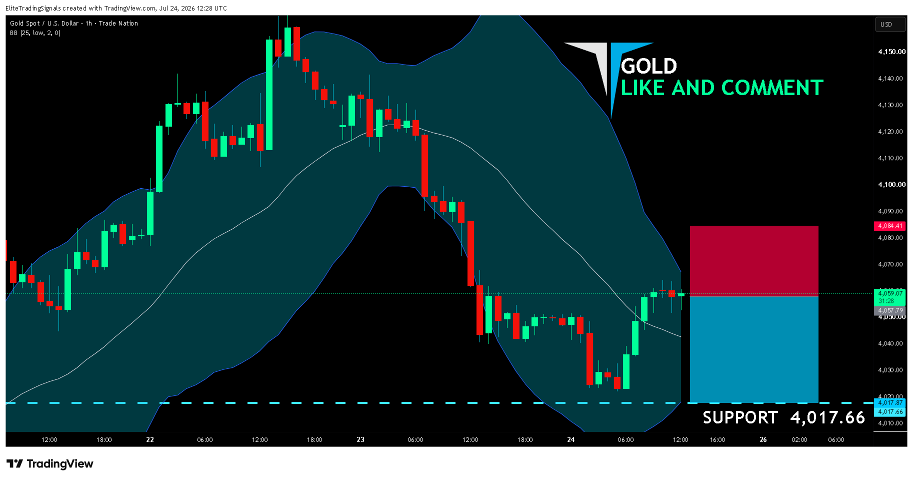 TRADENATION:XAUUSD Gambar chart oleh EliteTradingSignals