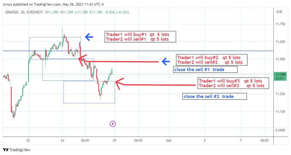 EURONEXT:ORA Gambar chart oleh zrrsys