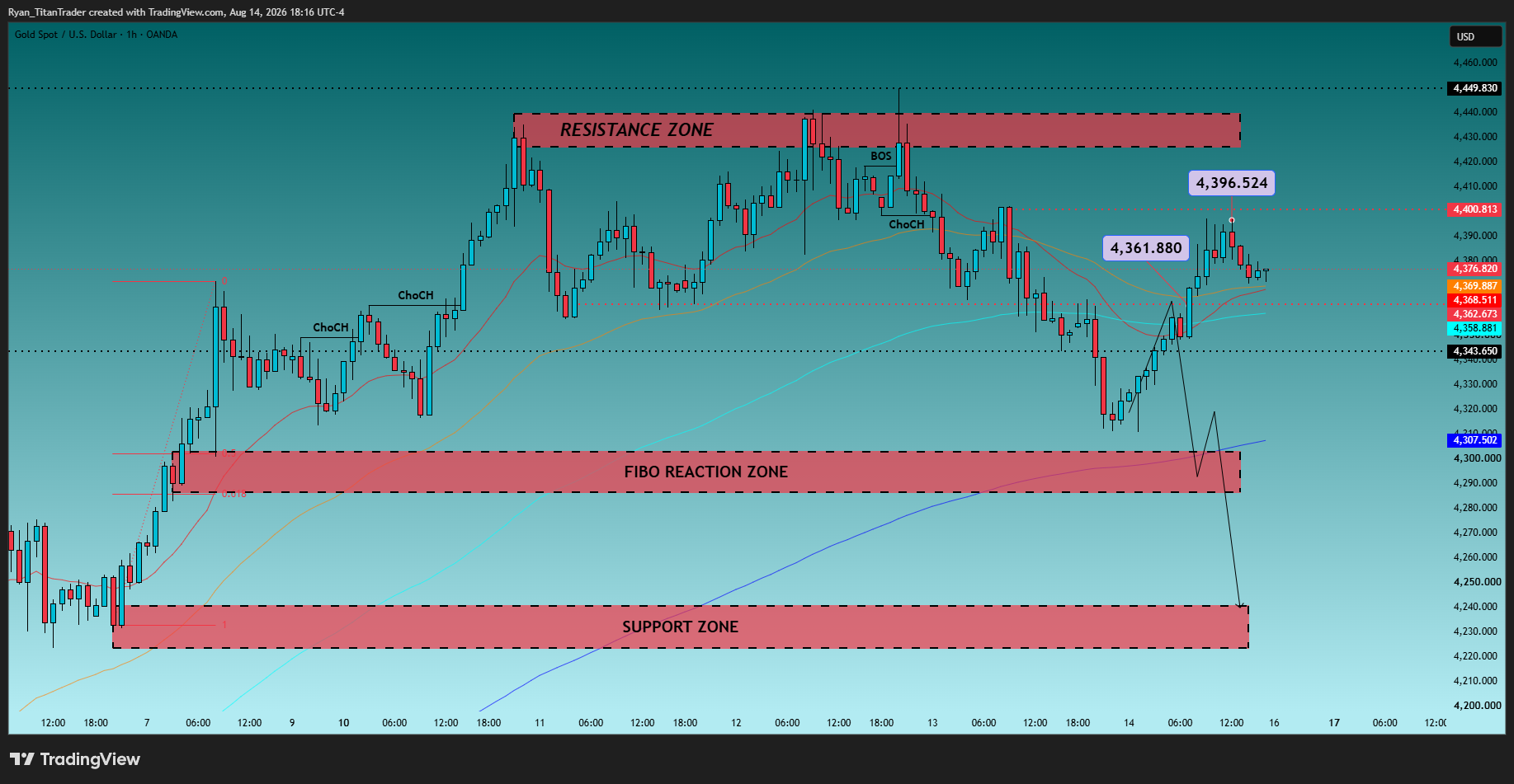 OANDA:XAUUSD Chart Image by Ryan_TitanTrader