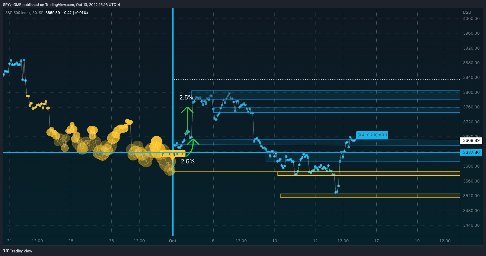 SP:SPX Obraz wykresu od SPYvsGME