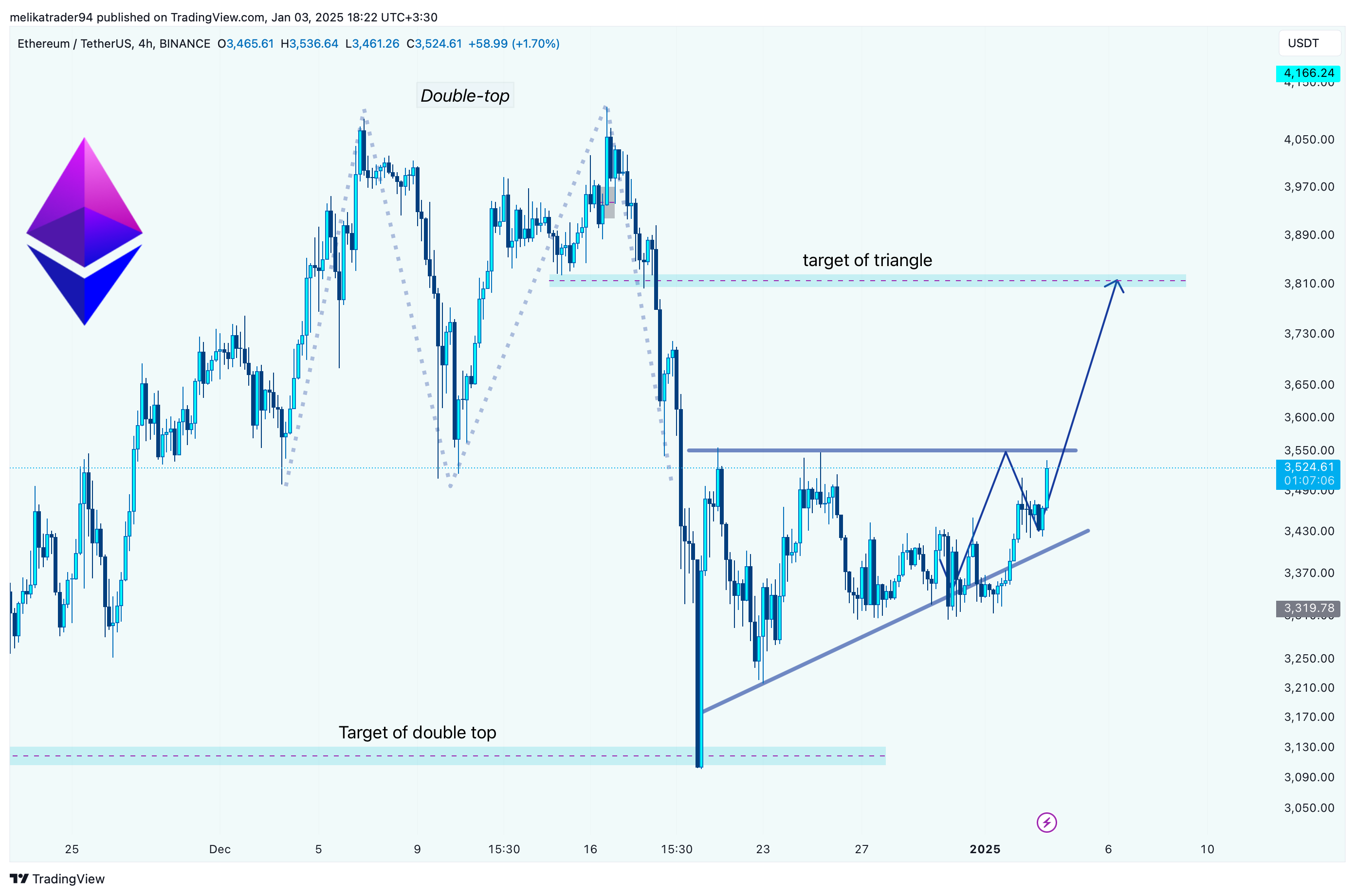 BINANCE:ETHUSDT Chart Image by melikatrader94