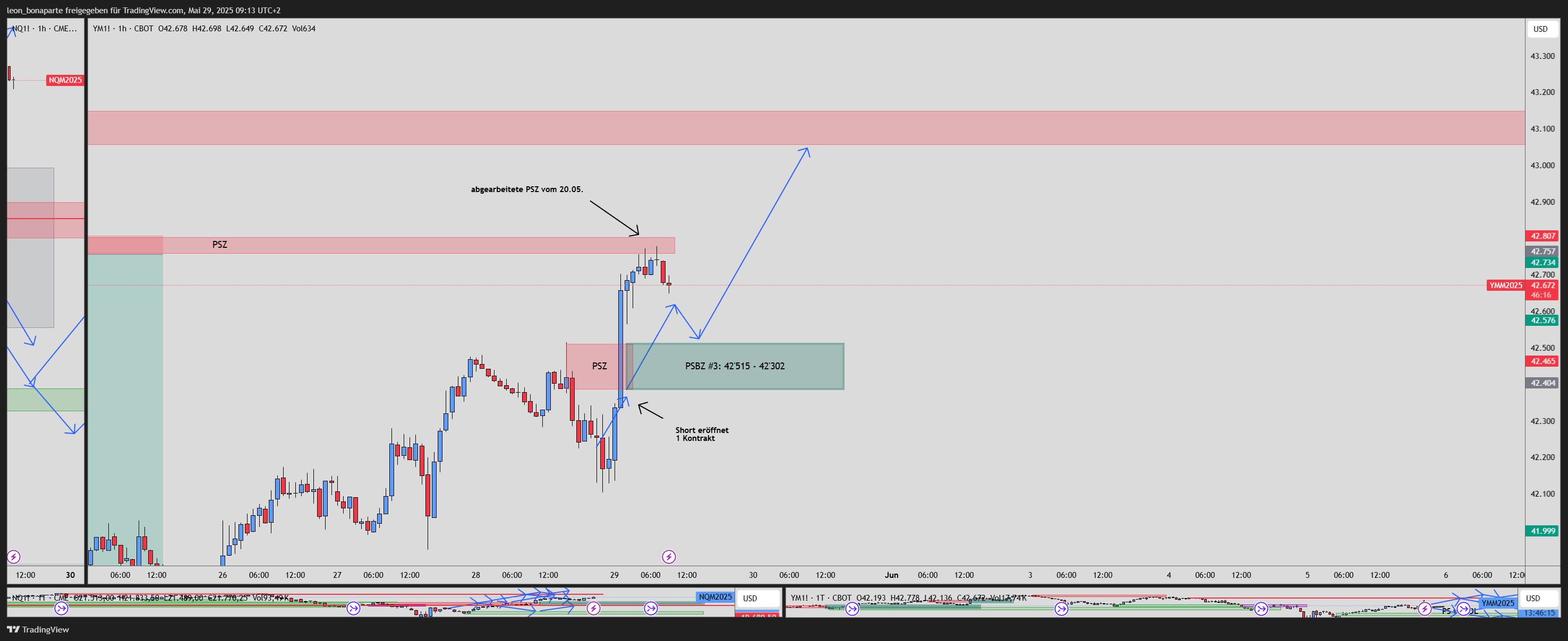 CBOT_MINI:YM1! Immagine del grafico by leon_bonaparte
