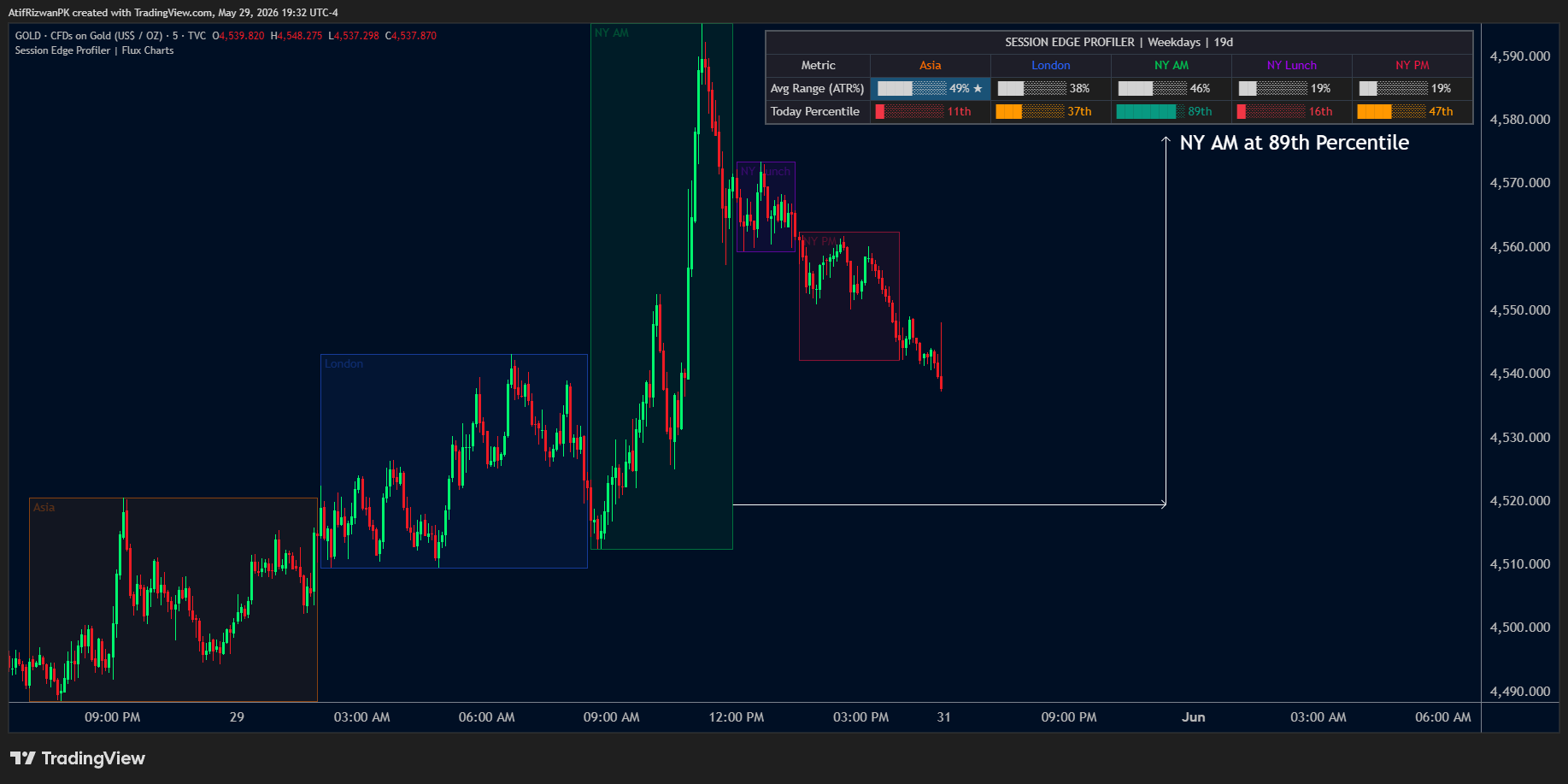 TVC:GOLD Chart Image by AtifRizwanPK