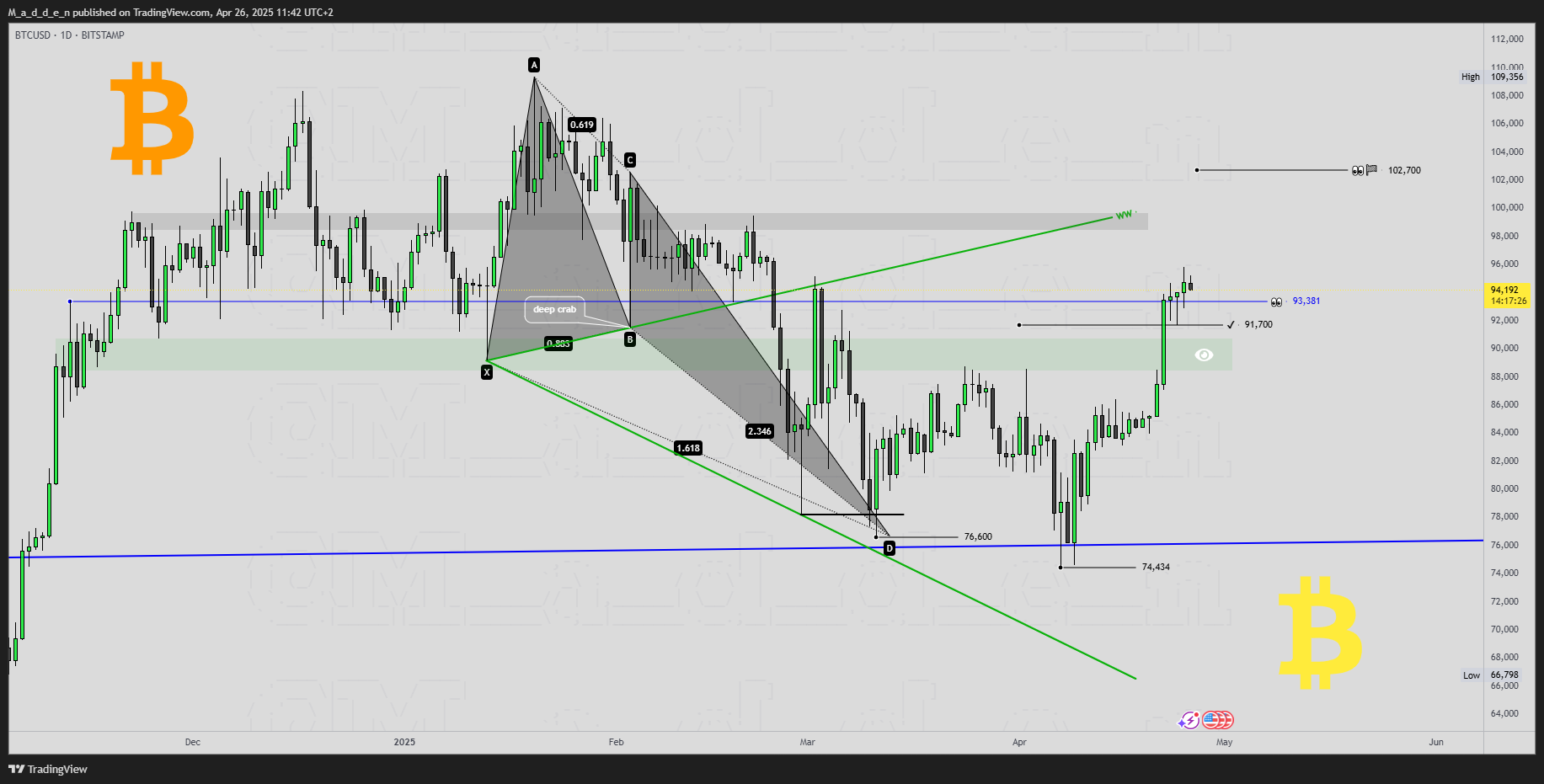 BITSTAMP:BTCUSD 图表图片 由 M_a_d_d_e_n 提供