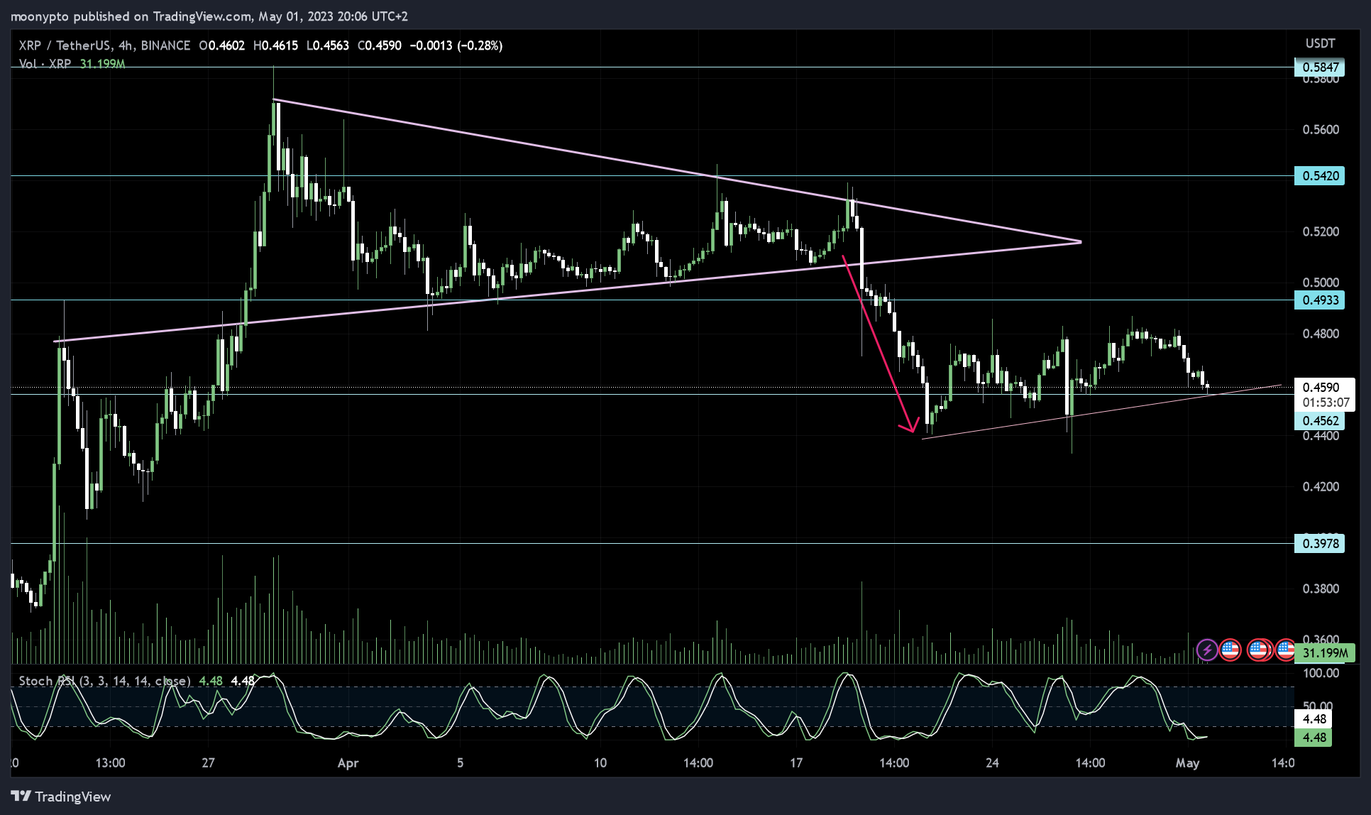 BINANCE:XRPUSDT Imagem do gráfico por moonypto