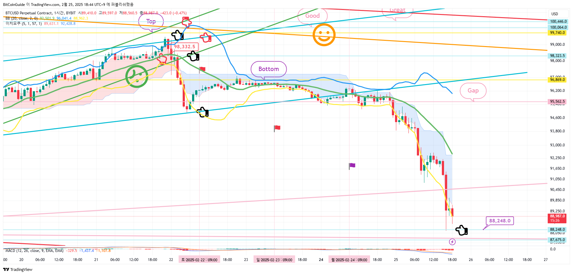 BYBIT:BTCUSD.P Chart Image by BitCoinGuide