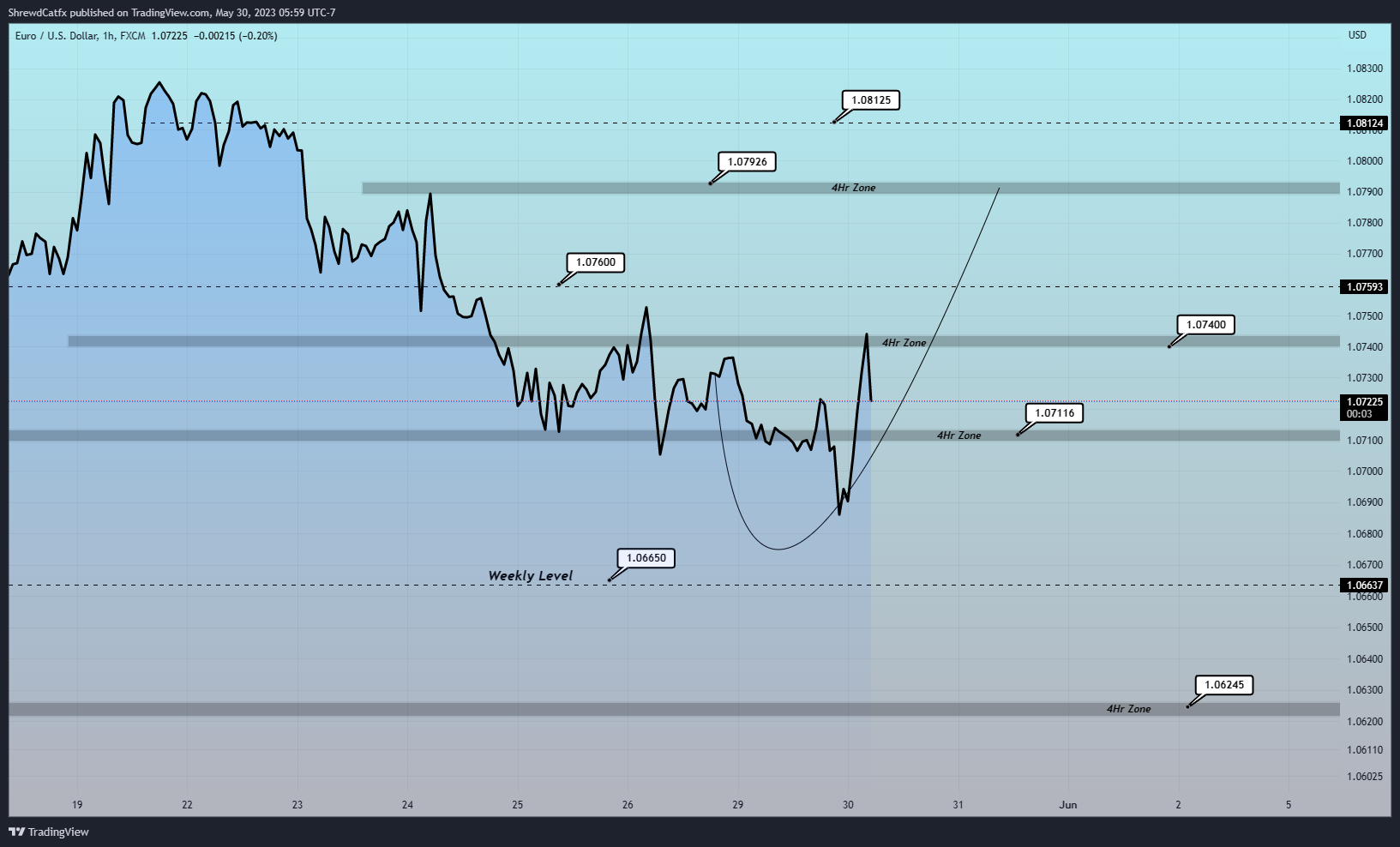 FX:EURUSD Chart Image by ShrewdCatfx