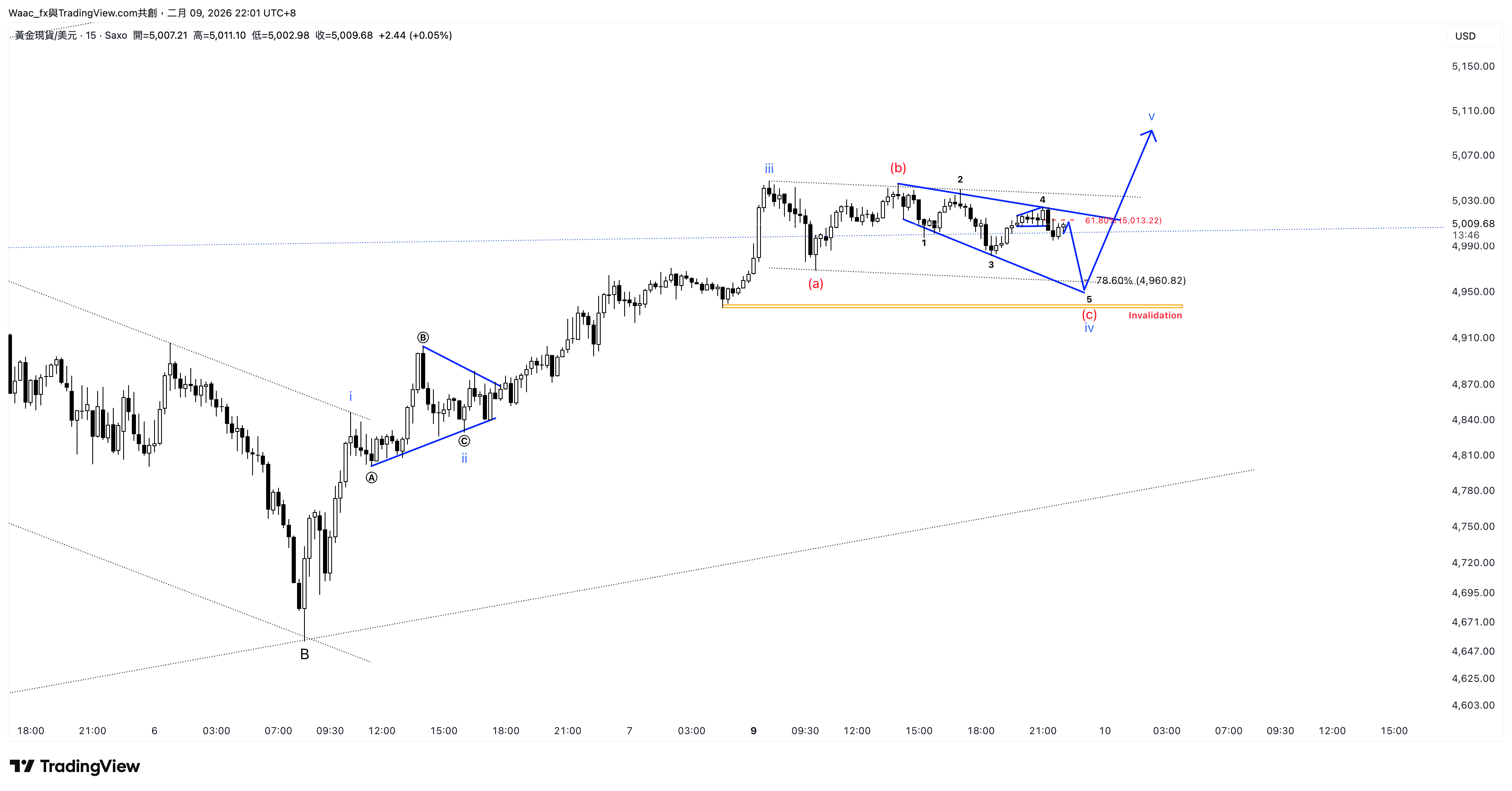 SAXO:XAUUSD Chart Image by Waac_fx