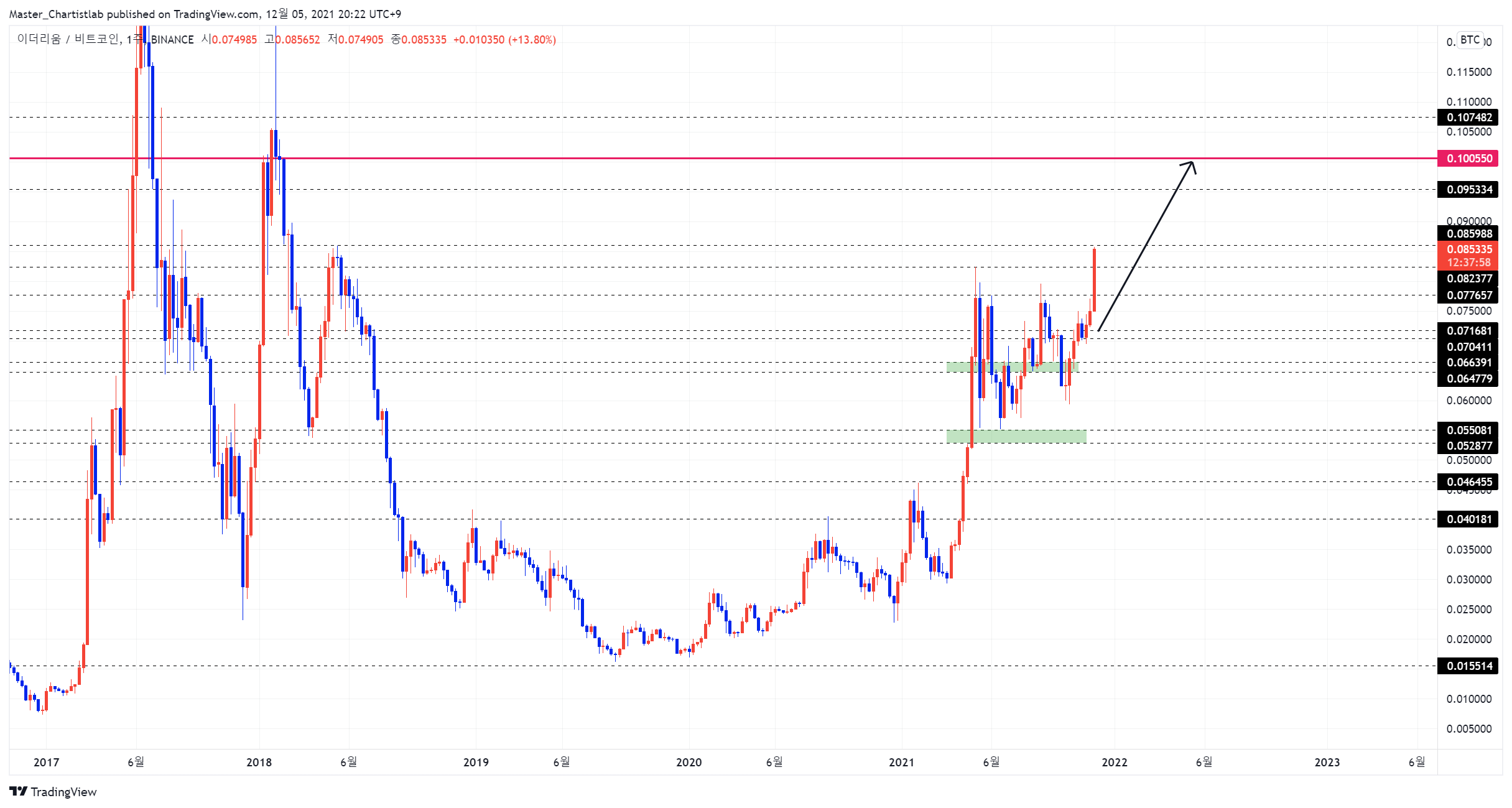 BINANCE:ETHBTC ภาพชาร์ต โดย Master_Chartistlab