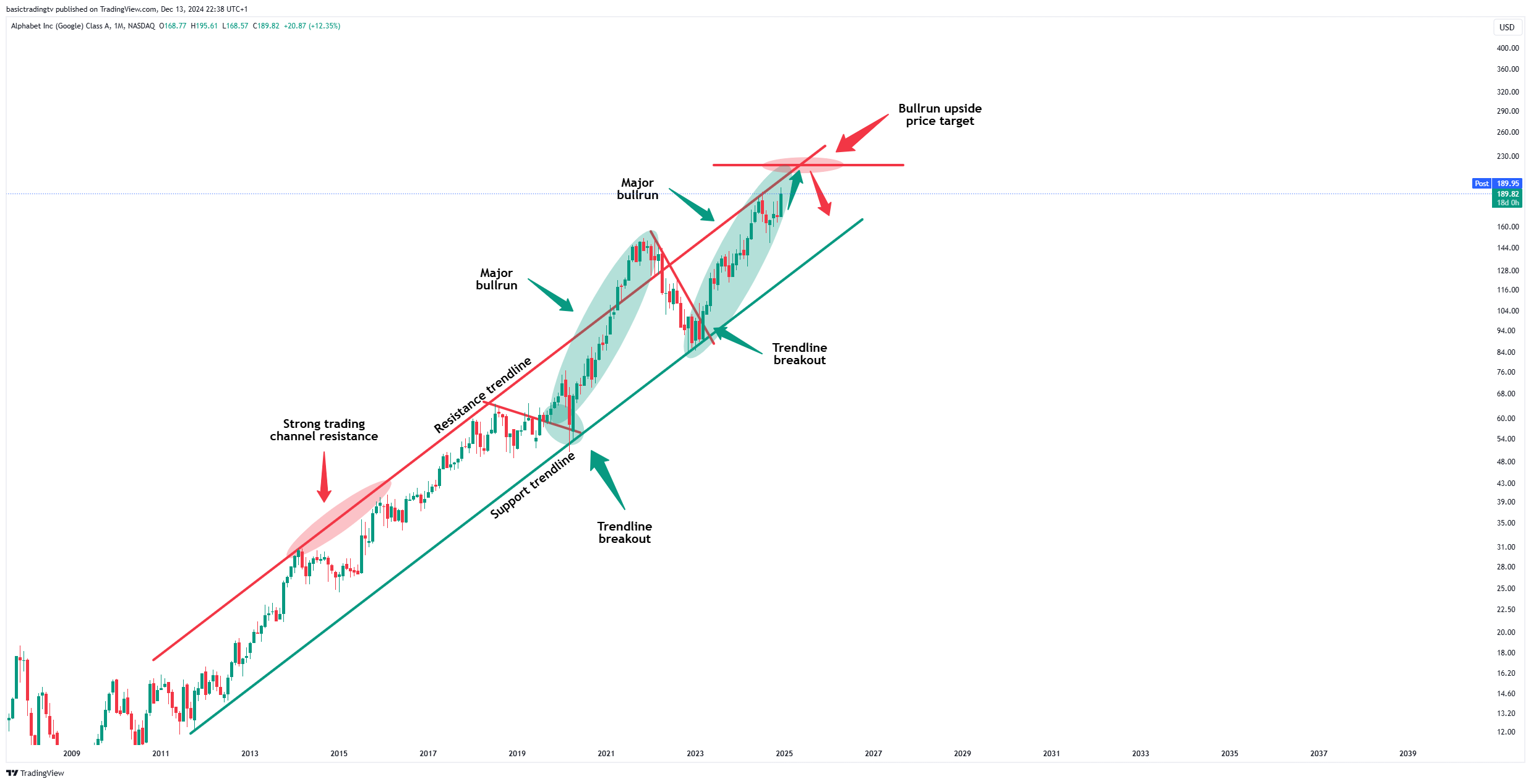 BATS:GOOGL Chart Image by TheTraderPhil