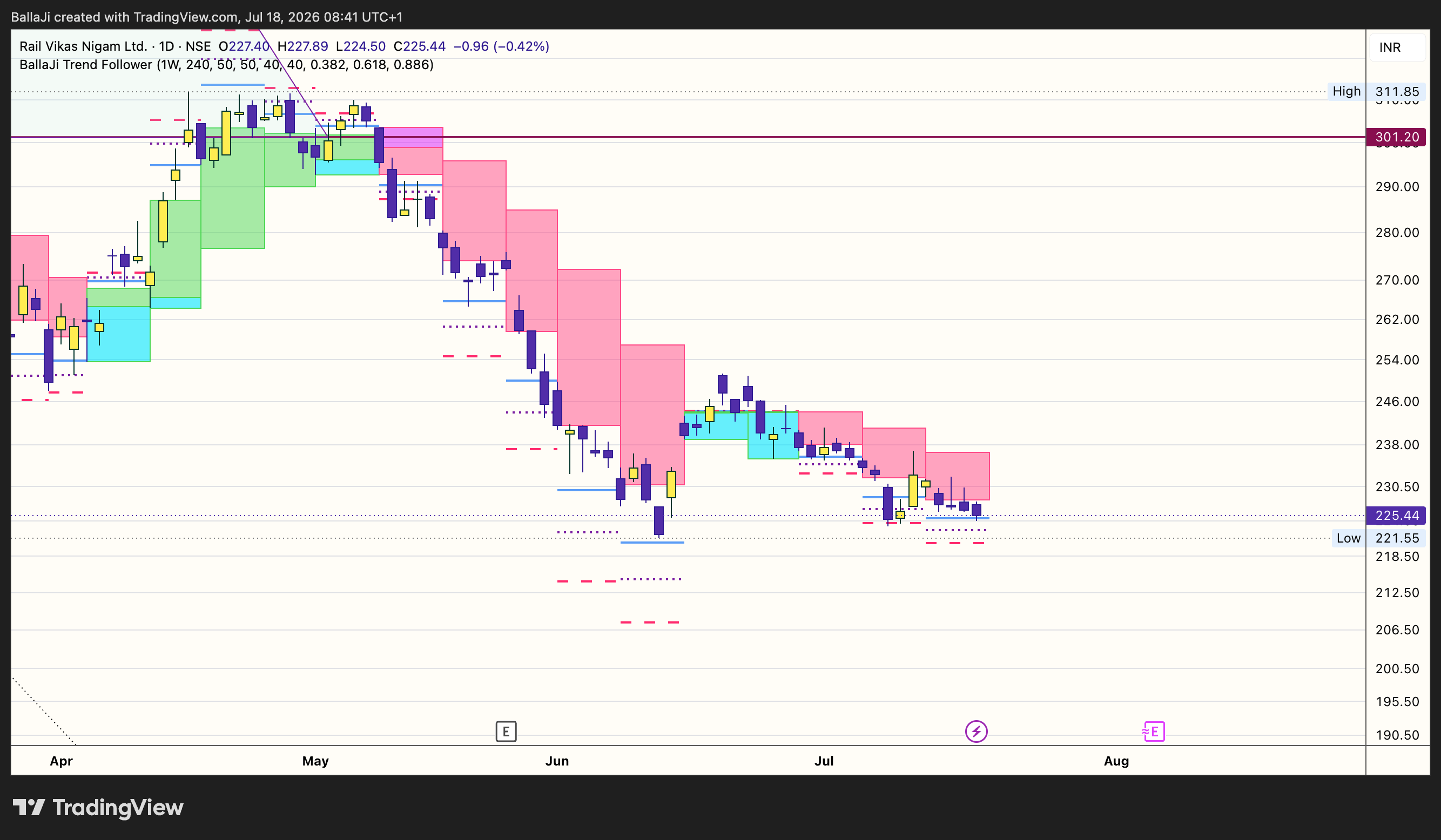 NSE:RVNL Chart Image by BallaJi