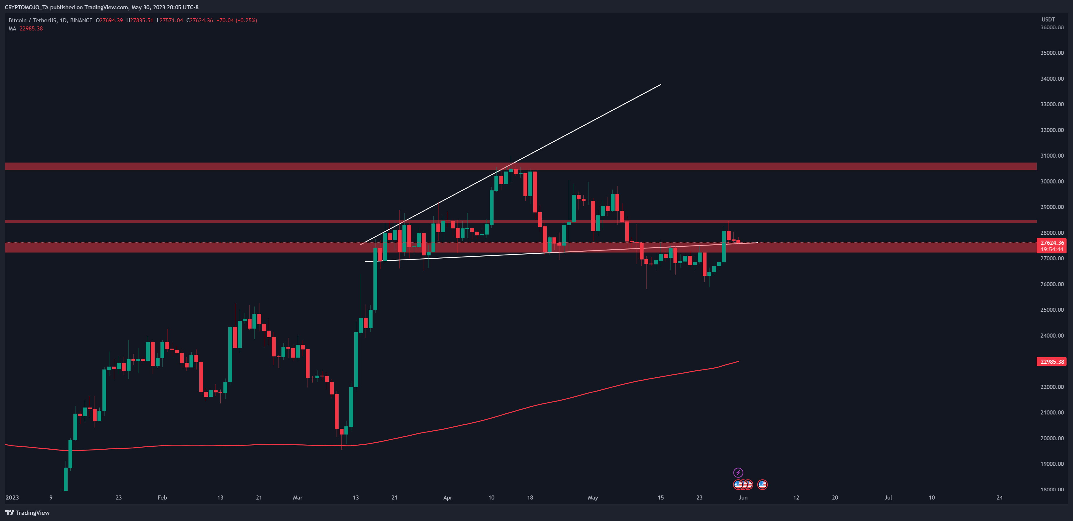BINANCE:BTCUSDT Image du graphique par CRYPTOMOJO_TA