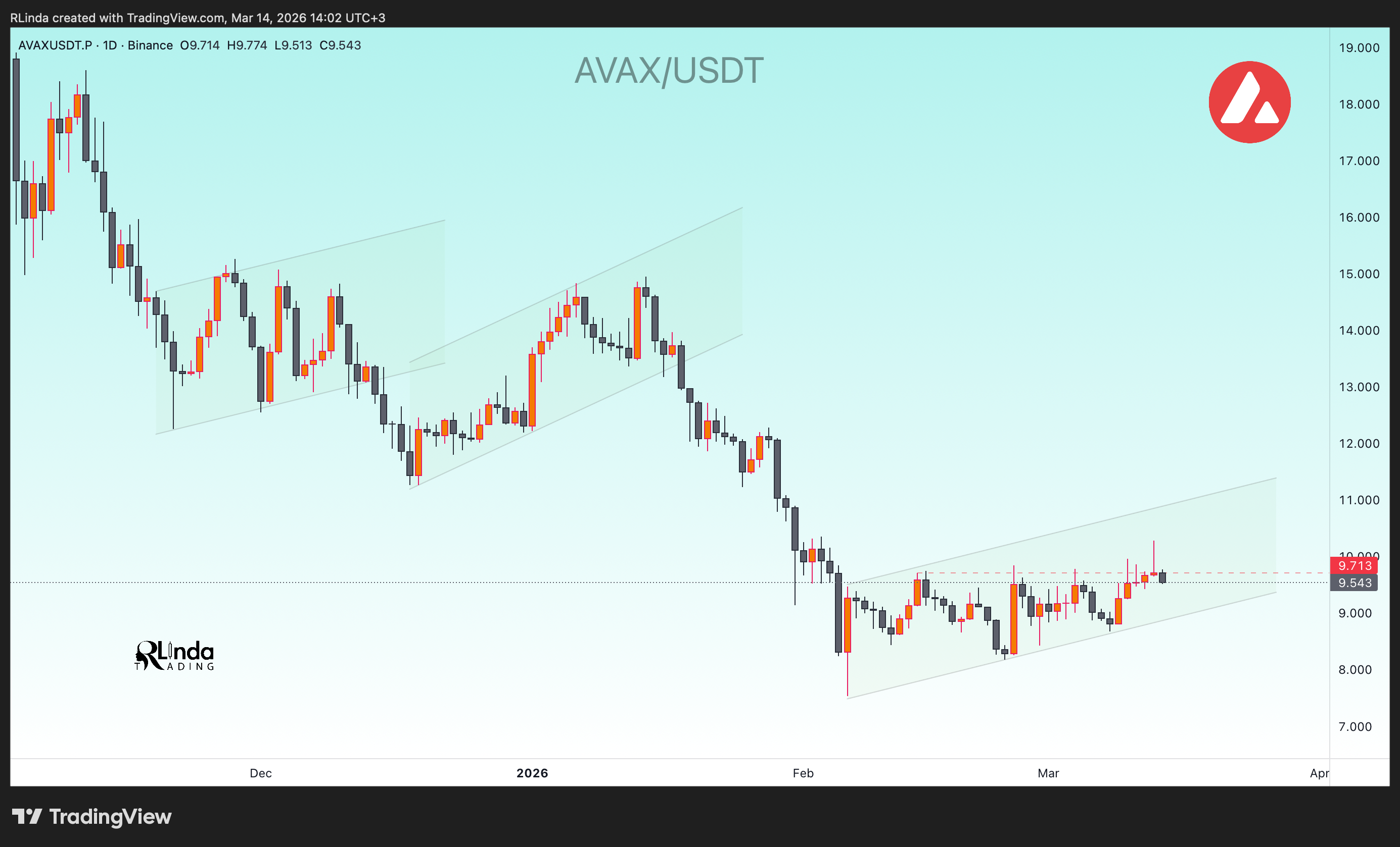 BINANCE:AVAXUSDT.P Chart Image by RLinda