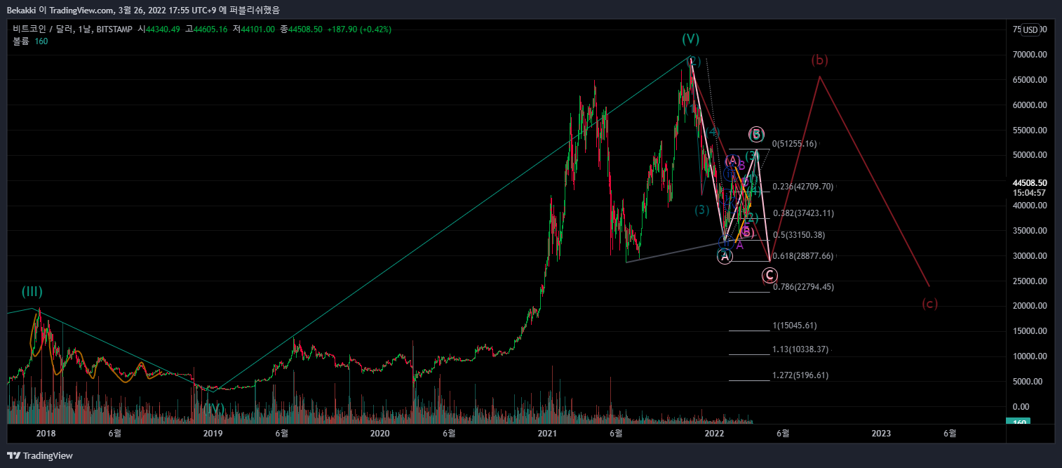 BITSTAMP:BTCUSD Chart Image by Bekakki