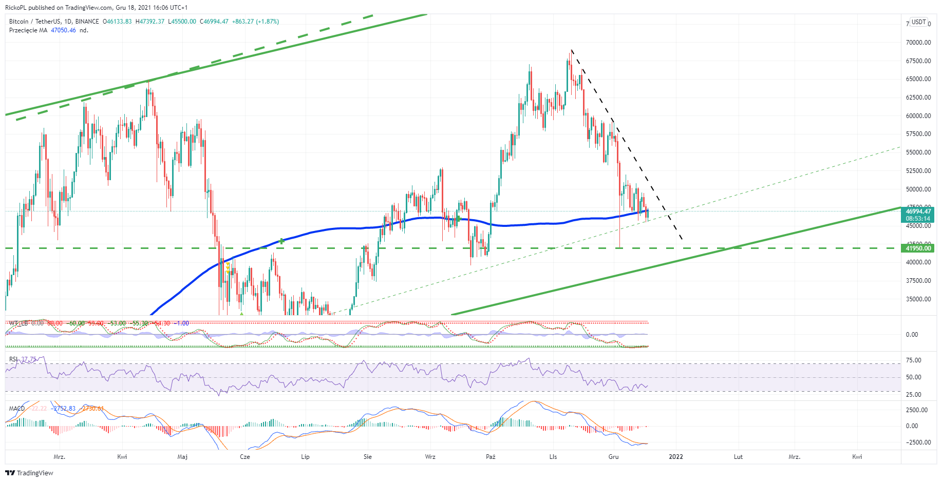 BINANCE:BTCUSDT Chart Image by RickoPL