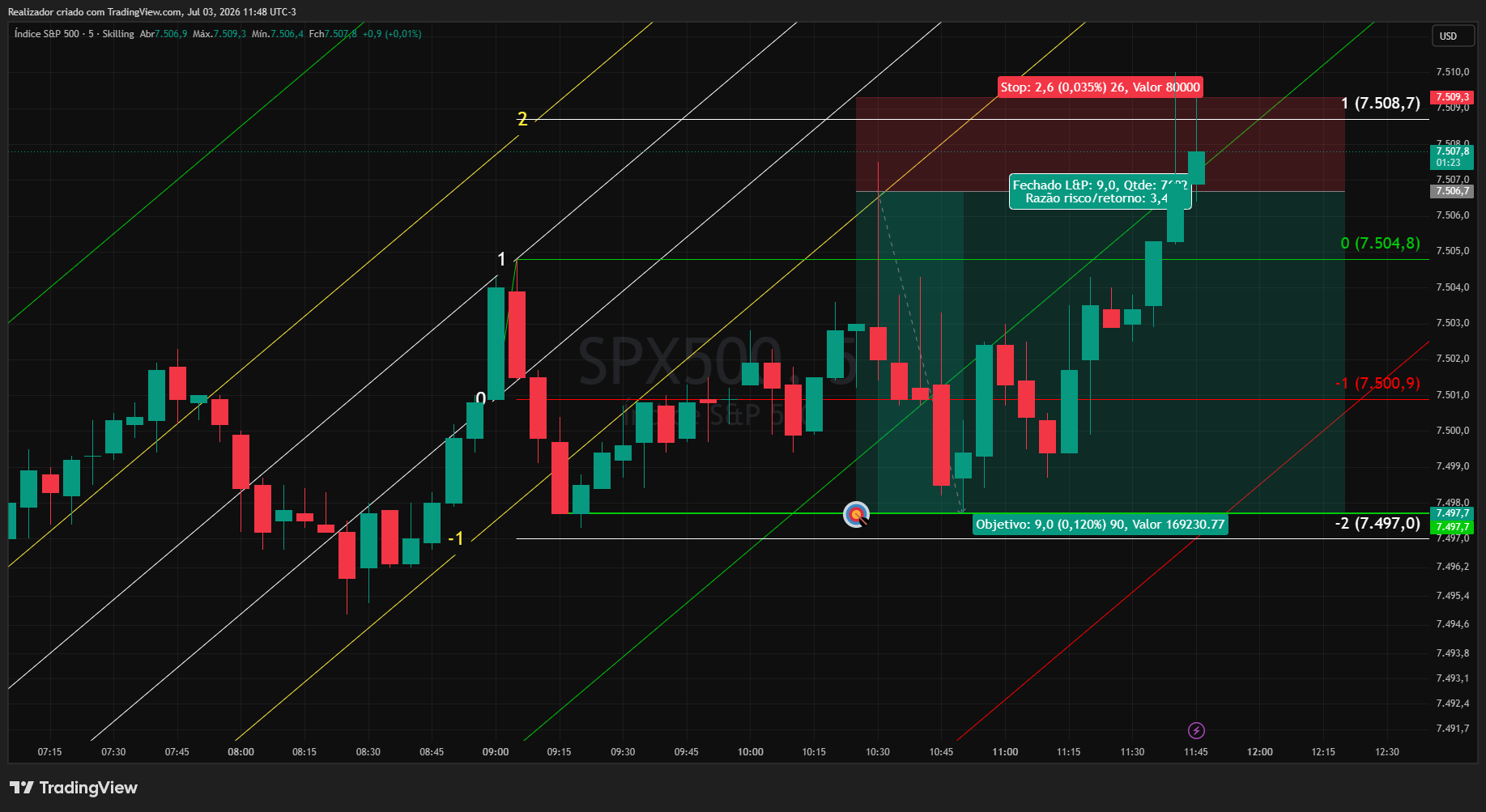 SKILLING:SPX500 Chart Image by Realizador