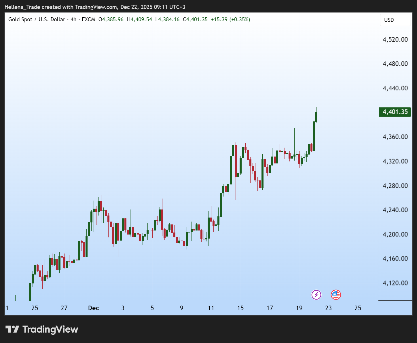 FX:XAUUSD Chart Image by Hellena_Trade