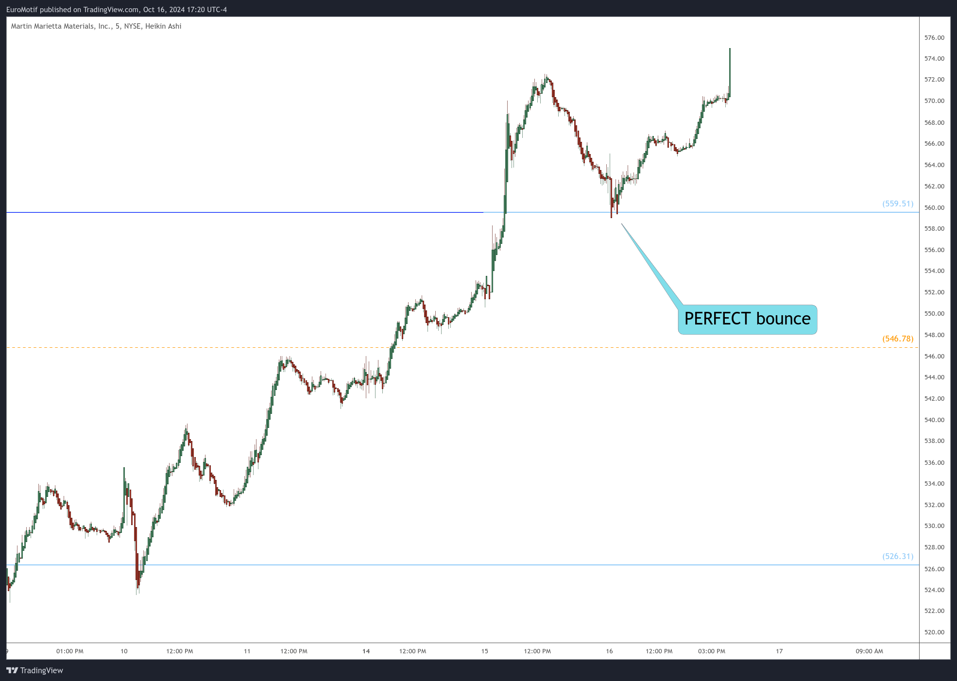 BATS:MLM Chart Image by EuroMotif