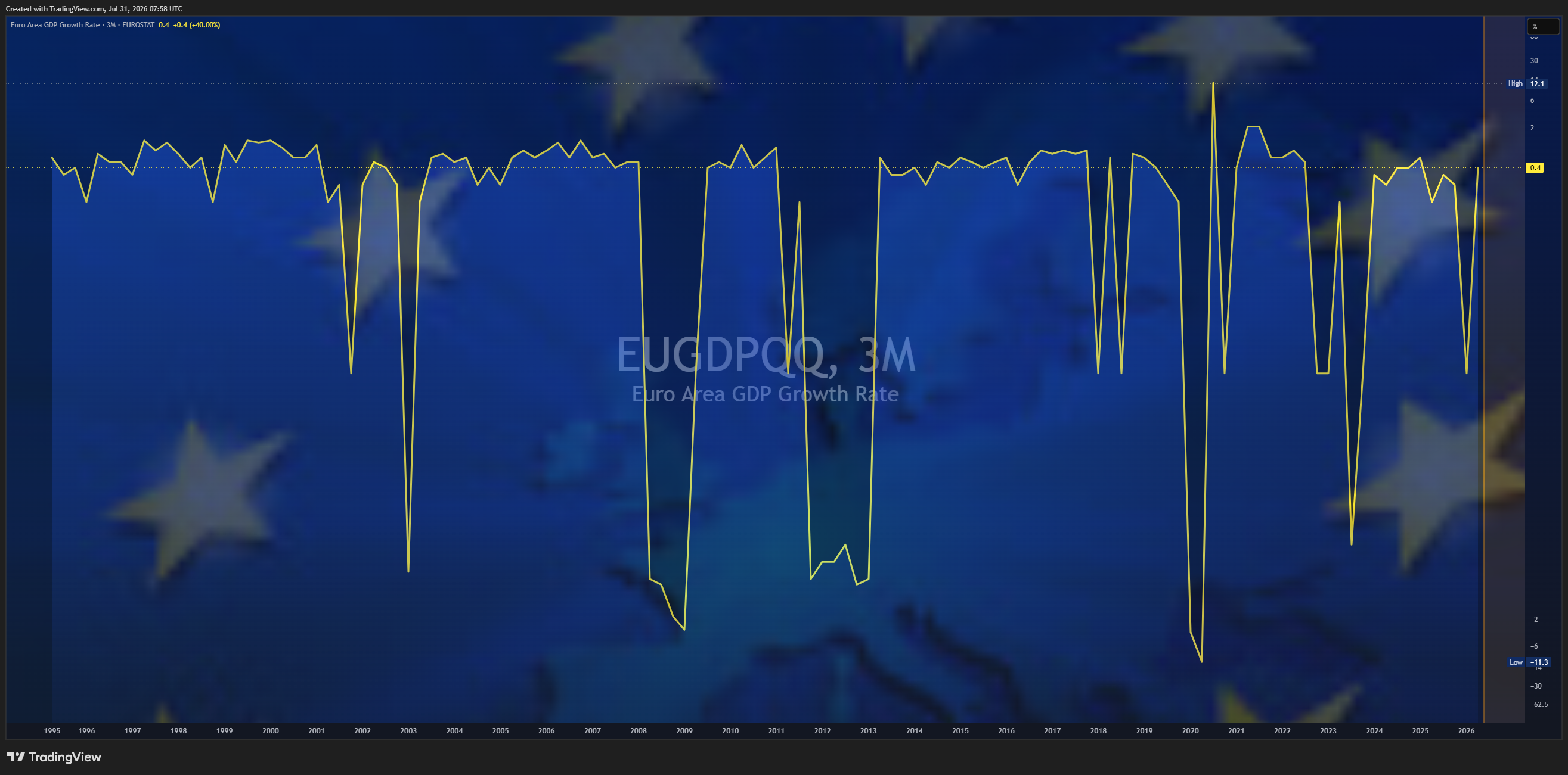 ECONOMICS:EUGDPQQ Chart Image by Mr_J__fx
