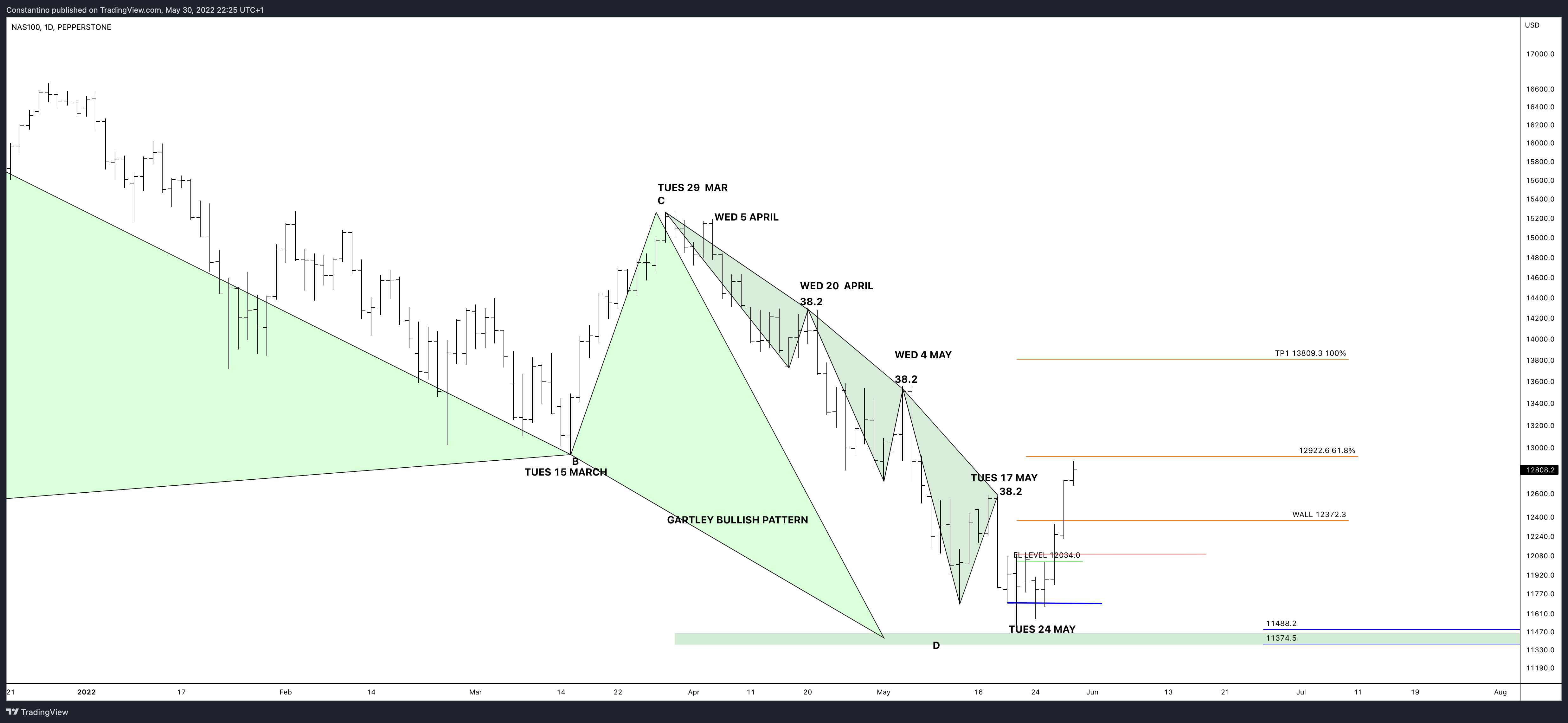 PEPPERSTONE:NAS100 صورة الرسم البياني by TradeChartPatternsLikeThePros