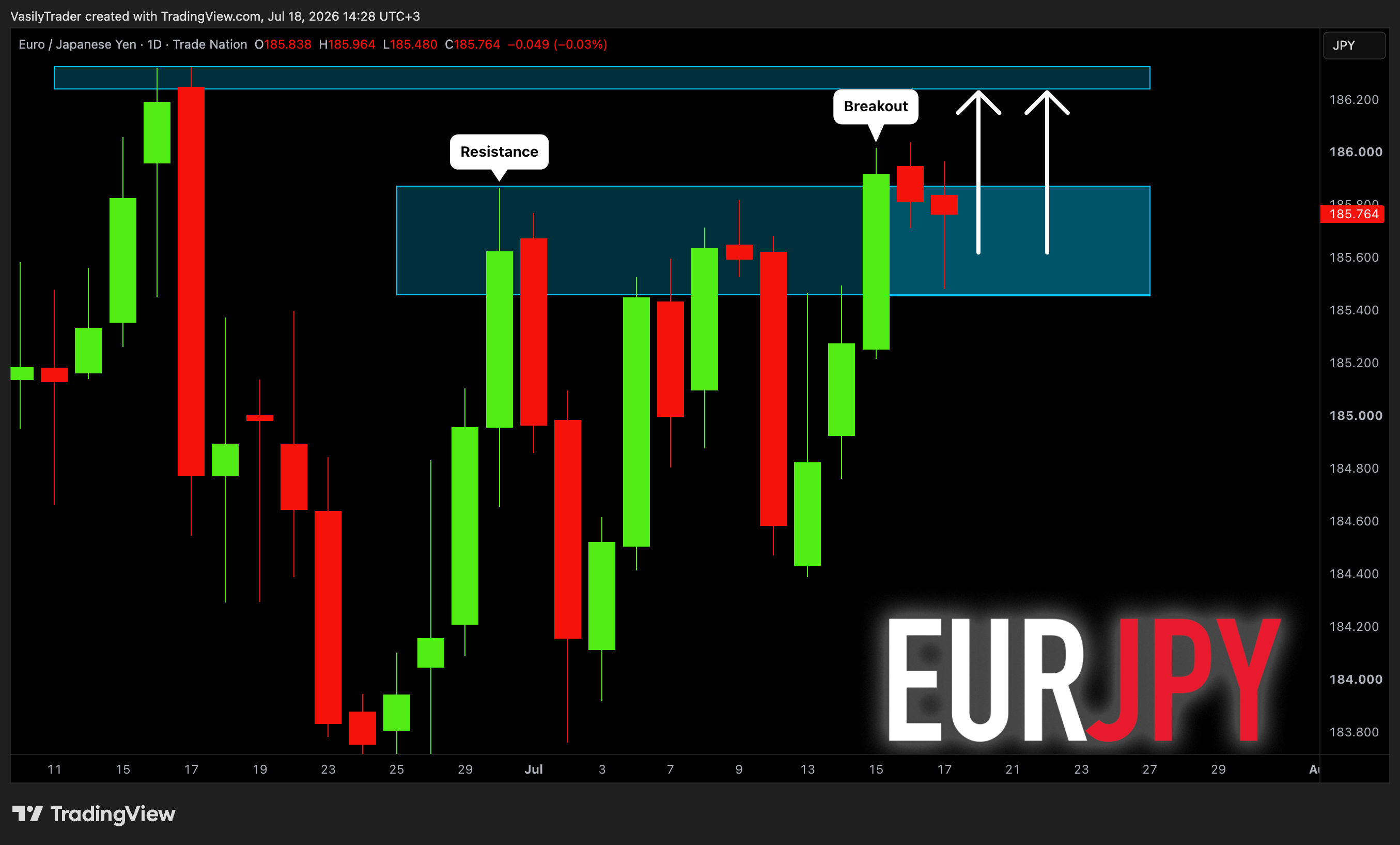 TRADENATION:EURJPY Chart Image by VasilyTrader